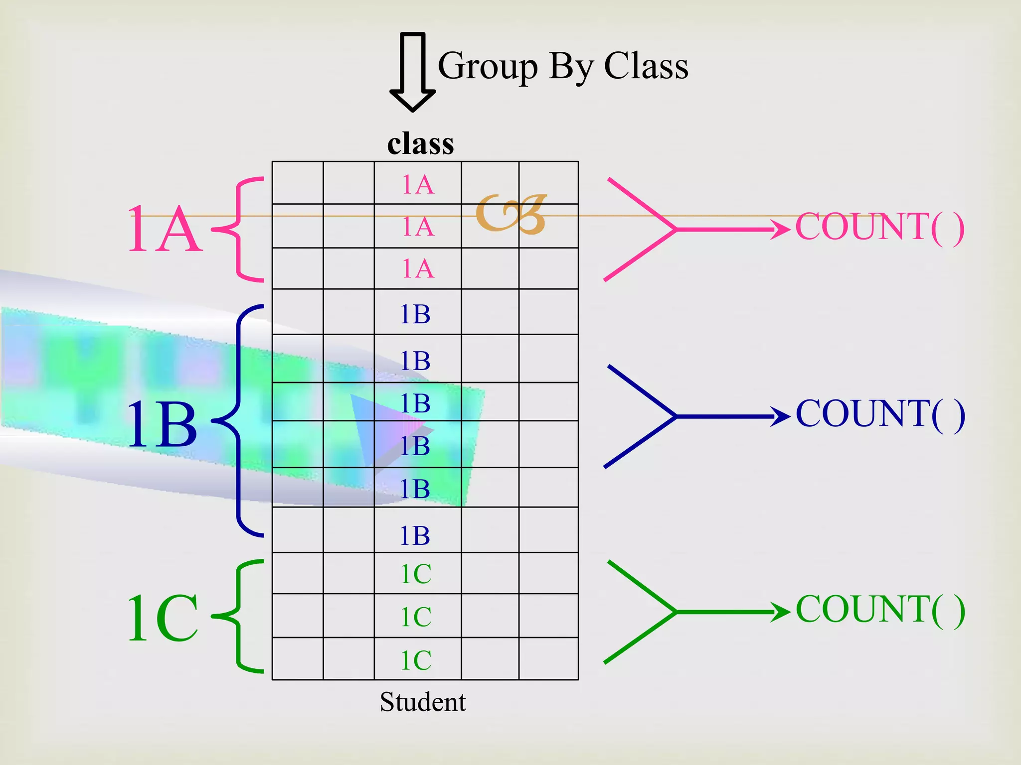  COUNT( )
Group By Class
COUNT( )
COUNT( )
1A
1B
1C
Student
class
1A
1A
1A
1B
1B
1B
1B
1B
1B
1C
1C
1C
 