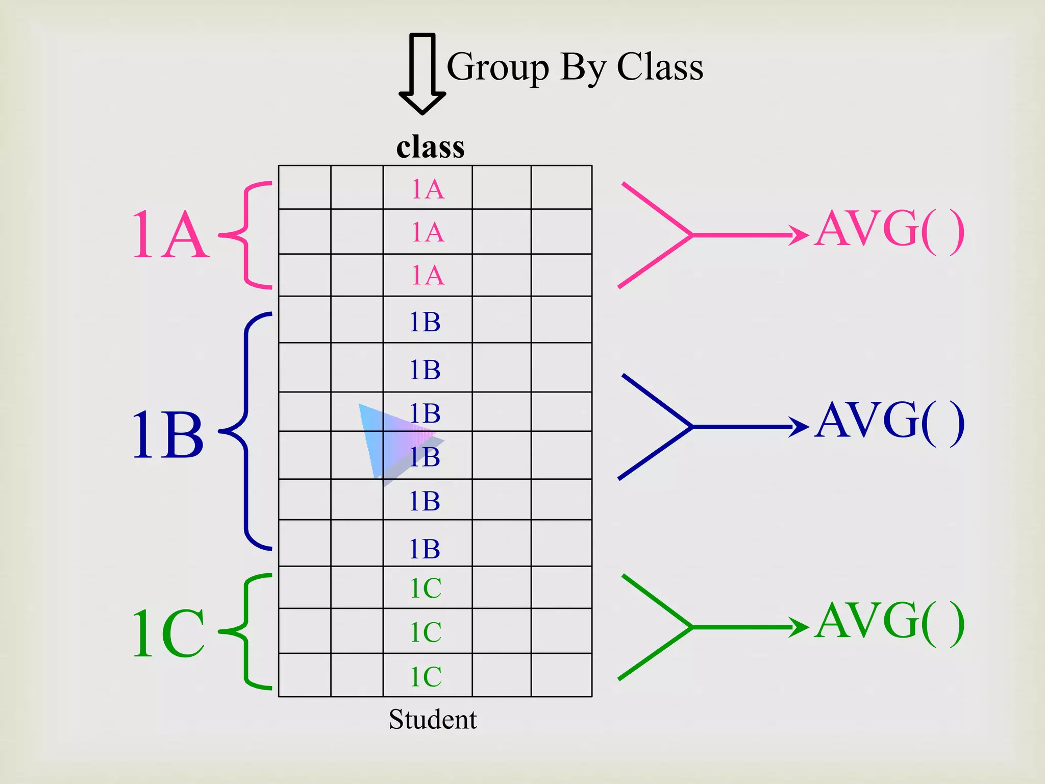AVG( )
AVG( )
AVG( )
1A
1B
1C
Student
Group By Class
class
1A
1A
1A
1B
1B
1B
1B
1B
1B
1C
1C
1C
 