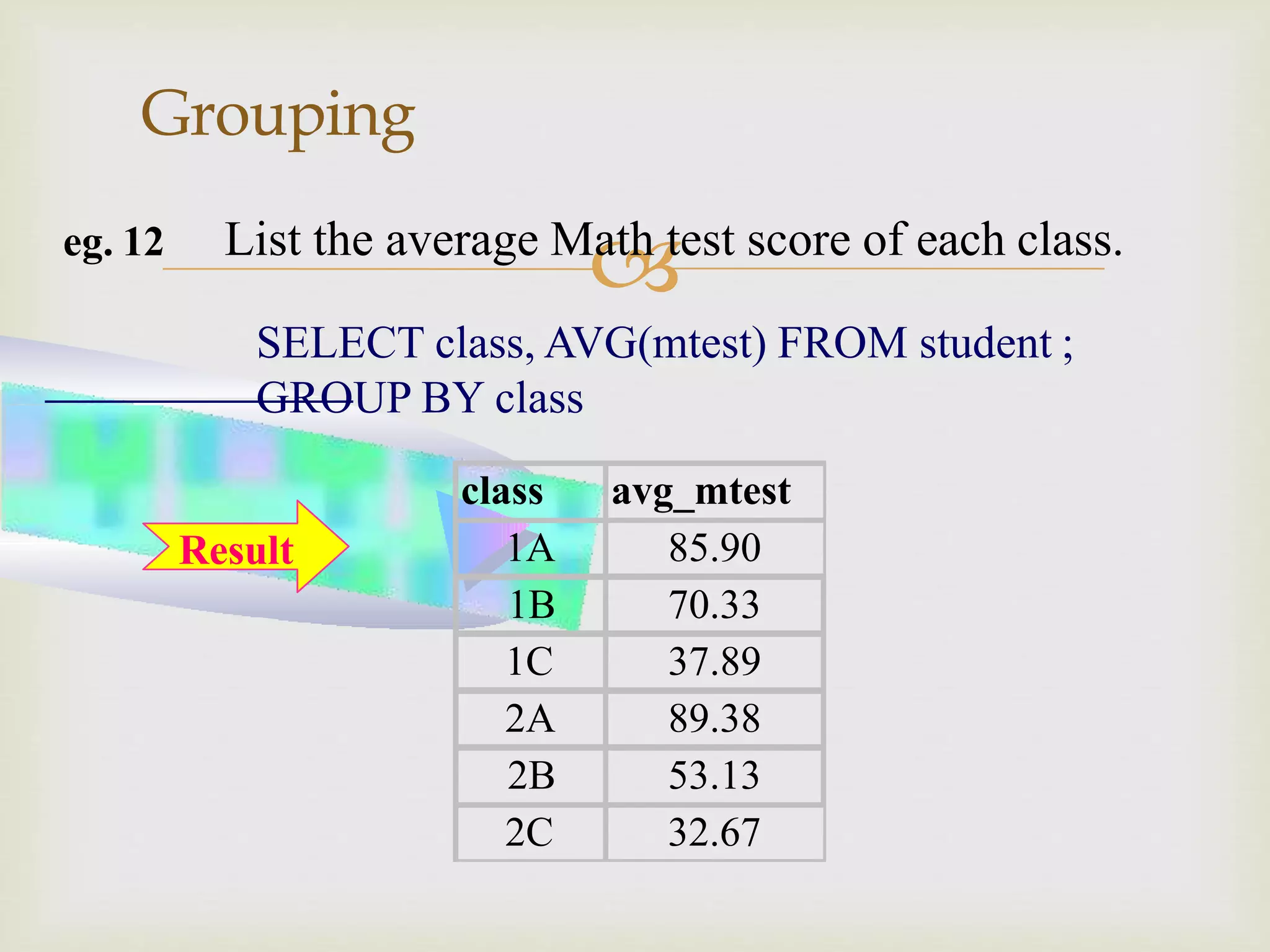 
Grouping
eg. 12 List the average Math test score of each class.
SELECT class, AVG(mtest) FROM student ;
GROUP BY class
class avg_mtest
1A 85.90
1B 70.33
1C 37.89
2A 89.38
2B 53.13
2C 32.67
Result
 