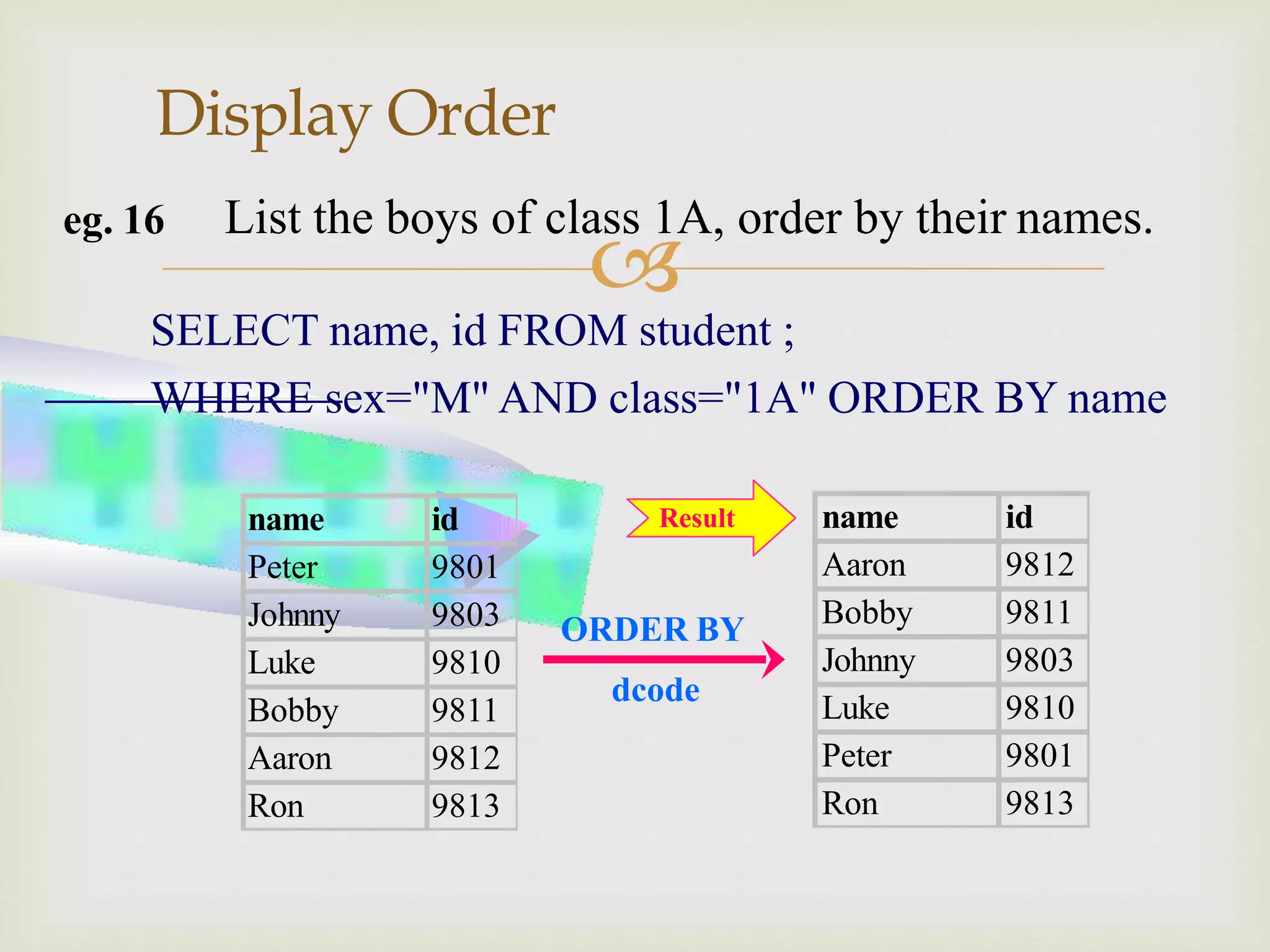 
Display Order
SELECT name, id FROM student ;
WHERE sex="M" AND class="1A" ORDER BY name
eg. 16 List the boys of class 1A, order by their names.
name id
Peter 9801
Johnny 9803
Luke 9810
Bobby 9811
Aaron 9812
Ron 9813
ORDER BY
dcode
name id
Aaron 9812
Bobby 9811
Johnny 9803
Luke 9810
Peter 9801
Ron 9813
Result
 