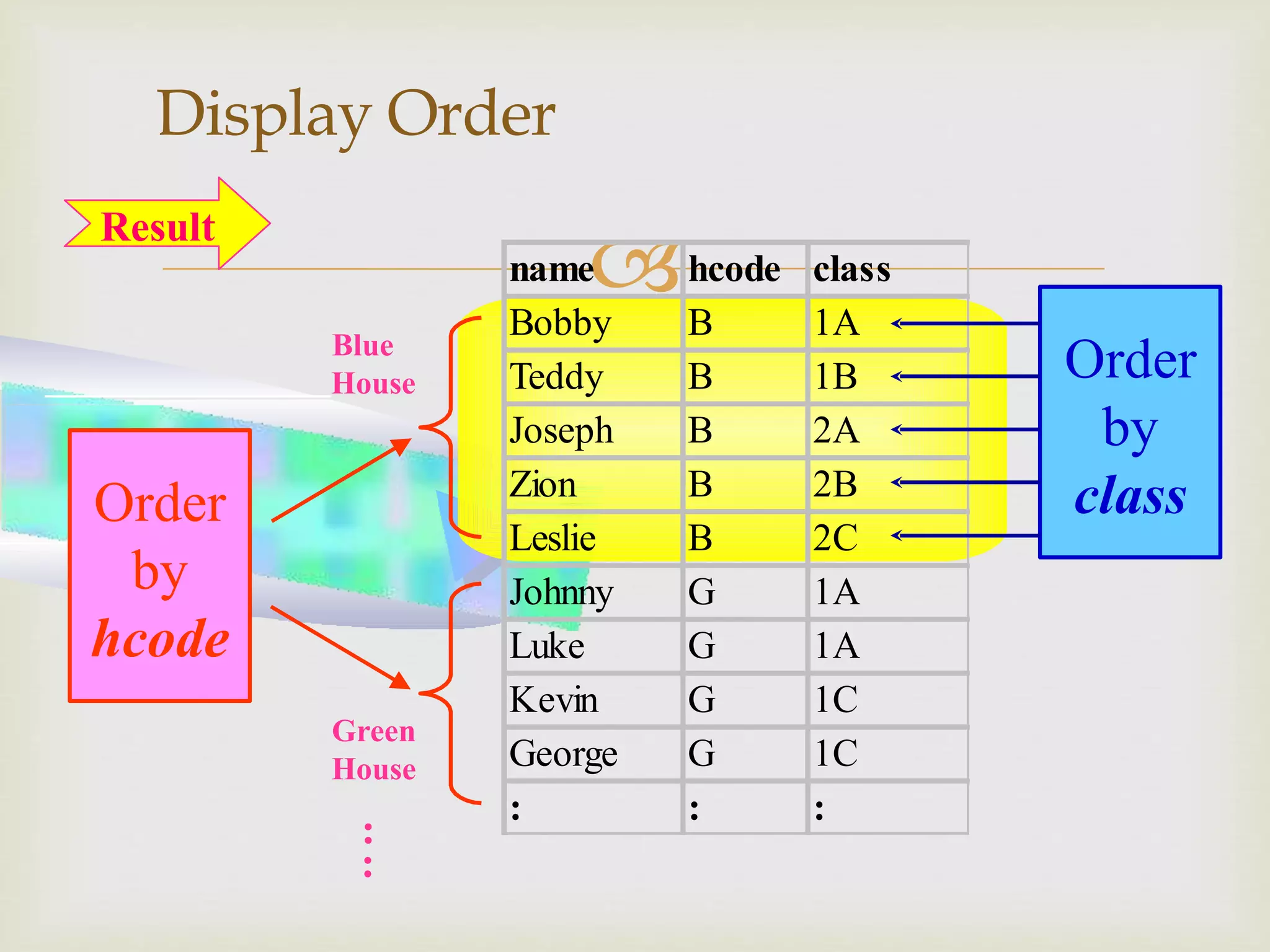 
Display Order
name hcode class
Bobby B 1A
Teddy B 1B
Joseph B 2A
Zion B 2B
Leslie B 2C
Johnny G 1A
Luke G 1A
Kevin G 1C
George G 1C
: : :
Result
Order
by
class
Blue
House
Green
House
:
:
Order
by
hcode
 