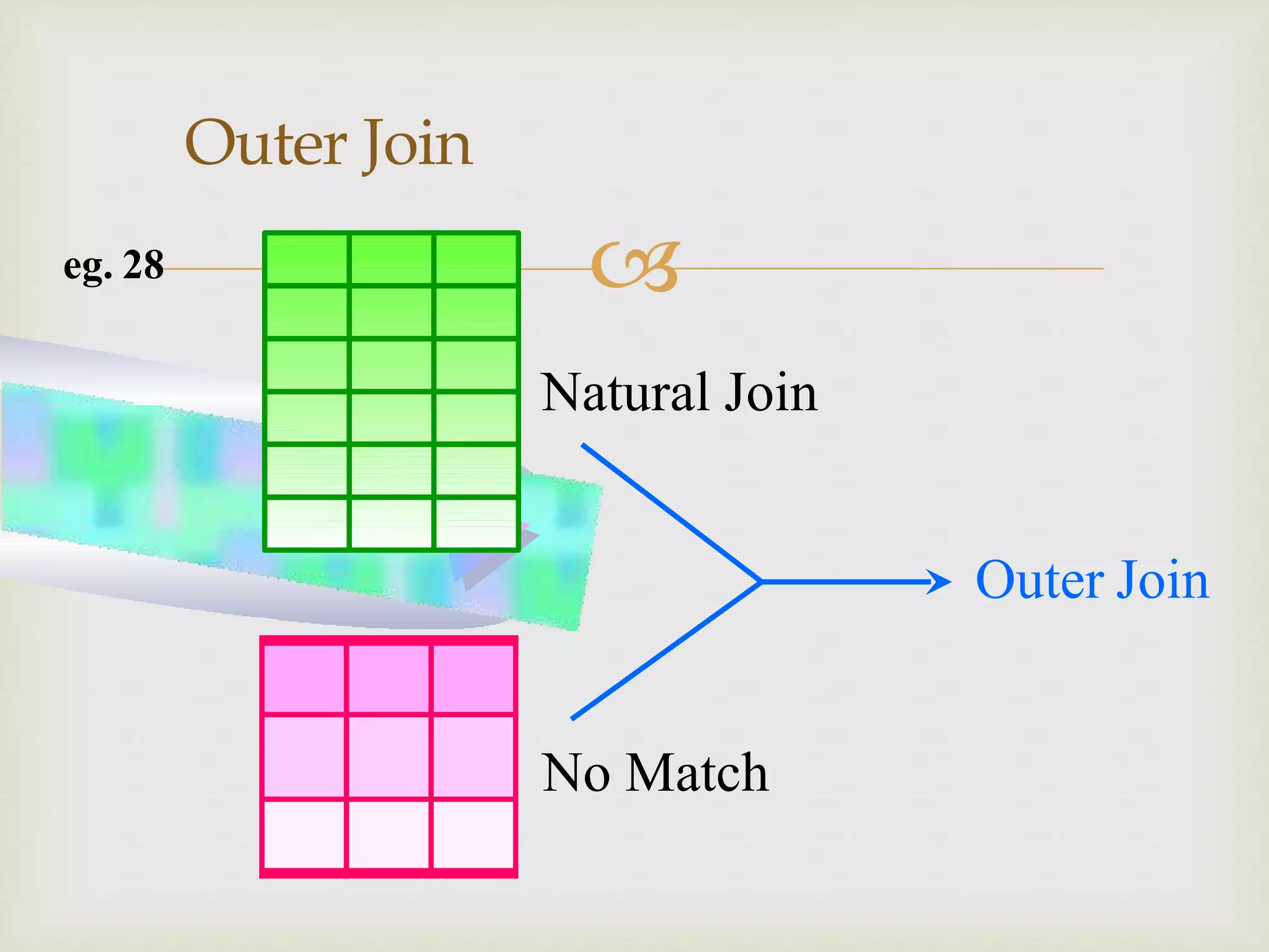 
Outer Join
Natural Join
Outer Join
No Match
eg. 28
 