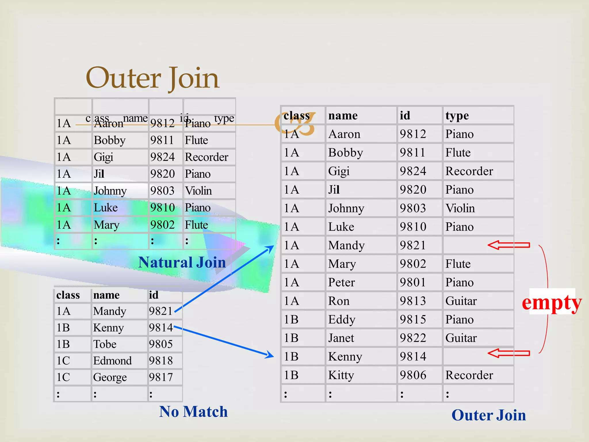 
emptyclass name id
1A Mandy 9821
1B Kenny 9814
1B Tobe 9805
1C Edmond 9818
1C George 9817
: : :
No Match
Outer Join
class name id type1A Aaron 9812 Piano
1A Bobby 9811 Flute
1A Gigi 9824 Recorder
1A Jil 9820 Piano
1A Johnny 9803 Violin
1A Luke 9810 Piano
1A Mary 9802 Flute
: : : :
Natural Join
class name id type
1A Aaron 9812 Piano
1A Bobby 9811 Flute
1A Gigi 9824 Recorder
1A Jil 9820 Piano
1A Johnny 9803 Violin
1A Luke 9810 Piano
1A Mandy 9821
1A Mary 9802 Flute
1A Peter 9801 Piano
1A Ron 9813 Guitar
1B Eddy 9815 Piano
1B Janet 9822 Guitar
1B Kenny 9814
1B Kitty 9806 Recorder
: : : :
Outer Join
 