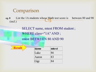 
Comparison
eg. 8 List the 1A students whose Math test score is between 80 and 90
(incl.)
SELECT name, mtest FROM student ;
WHERE class="1A" AND ;
mtest BETWEEN 80 AND 90
name mtest
Luke 86
Aaron 83
Gigi 84
Result
 