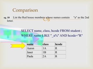 
Comparison
eg. 10 List the Red house members whose names contain "a" as the 2nd
letter.
SELECT name, class, hcode FROM student ;
WHERE name LIKE "_a%" AND hcode="R"
Result
name class hcode
Aaron 1A R
Janet 1B R
Paula 2A R
 