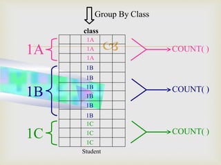  COUNT( )
Group By Class
COUNT( )
COUNT( )
1A
1B
1C
Student
class
1A
1A
1A
1B
1B
1B
1B
1B
1B
1C
1C
1C
 