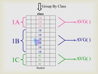 AVG( )
AVG( )
AVG( )
1A
1B
1C
Student
Group By Class
class
1A
1A
1A
1B
1B
1B
1B
1B
1B
1C
1C
1C
 