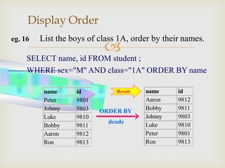 
Display Order
SELECT name, id FROM student ;
WHERE sex="M" AND class="1A" ORDER BY name
eg. 16 List the boys of class 1A, order by their names.
name id
Peter 9801
Johnny 9803
Luke 9810
Bobby 9811
Aaron 9812
Ron 9813
ORDER BY
dcode
name id
Aaron 9812
Bobby 9811
Johnny 9803
Luke 9810
Peter 9801
Ron 9813
Result
 