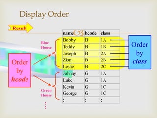
Display Order
name hcode class
Bobby B 1A
Teddy B 1B
Joseph B 2A
Zion B 2B
Leslie B 2C
Johnny G 1A
Luke G 1A
Kevin G 1C
George G 1C
: : :
Result
Order
by
class
Blue
House
Green
House
:
:
Order
by
hcode
 