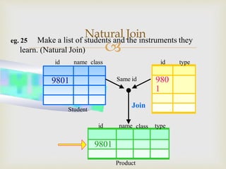 
Natural Join
Music
id
980
1
type
Student
9801
id name class
9801
Product
id name class type
Same id
Join
eg. 25 Make a list of students and the instruments they
learn. (Natural Join)
 