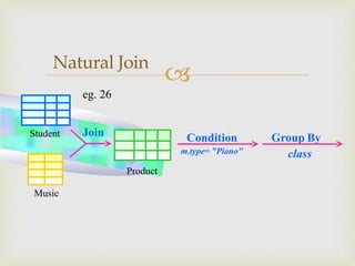 
Student
Product
Music
Join Condition
m.type= "Piano"
Group By
class
Natural Join
eg. 26
 