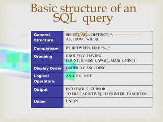 
Basic structure of an
SQL query
General
Structure
SELECT, ALL / DISTINCT, *,
AS, FROM, WHERE
Comparison IN, BETWEEN, LIKE "% _"
Grouping GROUP BY, HAVING,
COUNT( ), SUM( ), AVG( ), MAX( ), MIN( )
Display Order ORDER BY, ASC / DESC
Logical
Operators
AND, OR, NOT
Output INTO TABLE / CURSOR
TO FILE [ADDITIVE], TO PRINTER, TO SCREEN
Union UNION
 