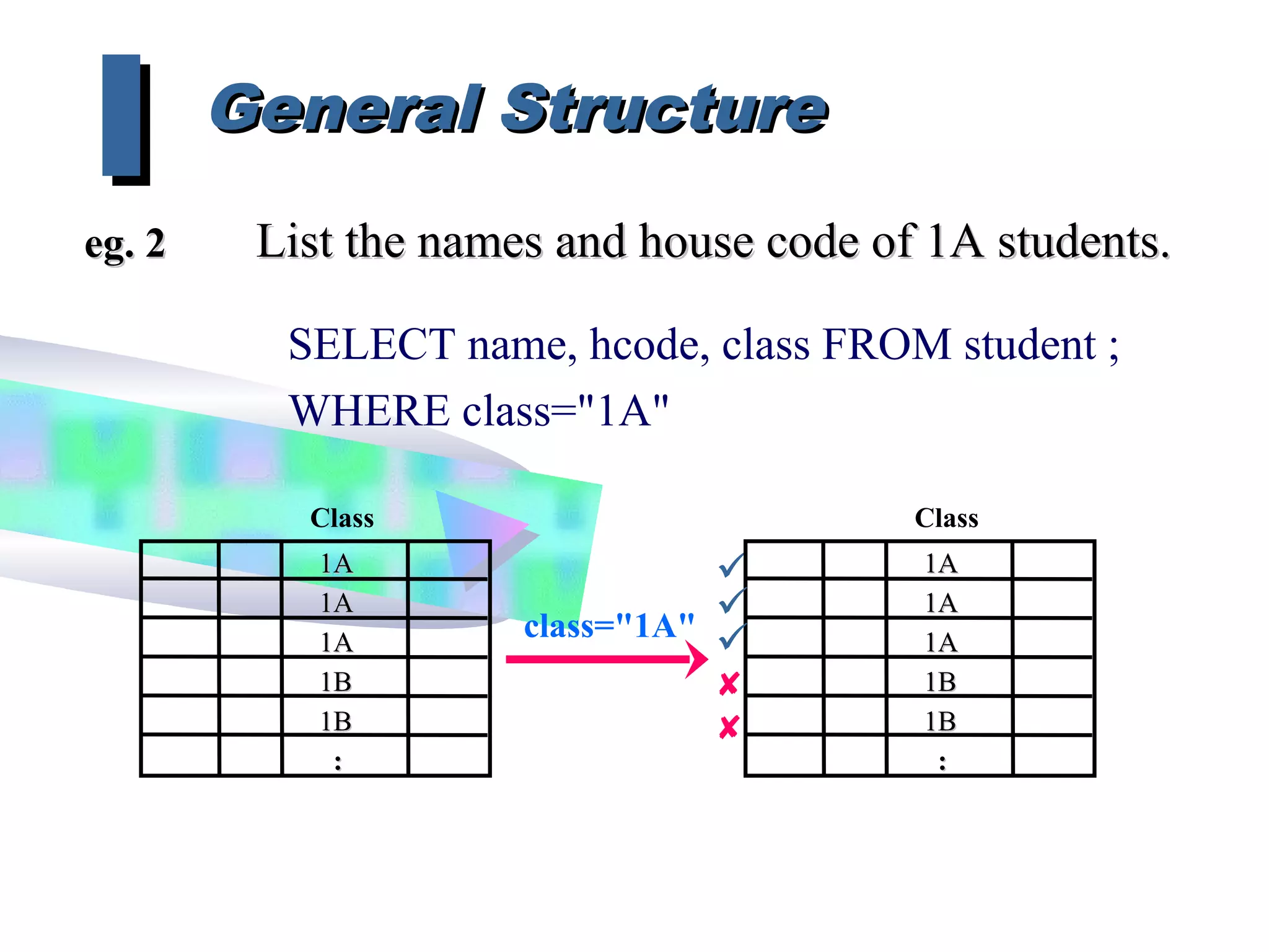 General StructureGeneral Structure
IIeg. 2eg. 2 List the names and house code of 1A students.List the names and house code of 1A students.
SELECT name, hcode, class FROM student ;
WHERE class="1A"
Class
1A1A
1A1A
1A1A
1B1B
1B1B
::

Class
1A1A
1A1A
1A1A
1B1B
1B1B
::




class="1A"
 