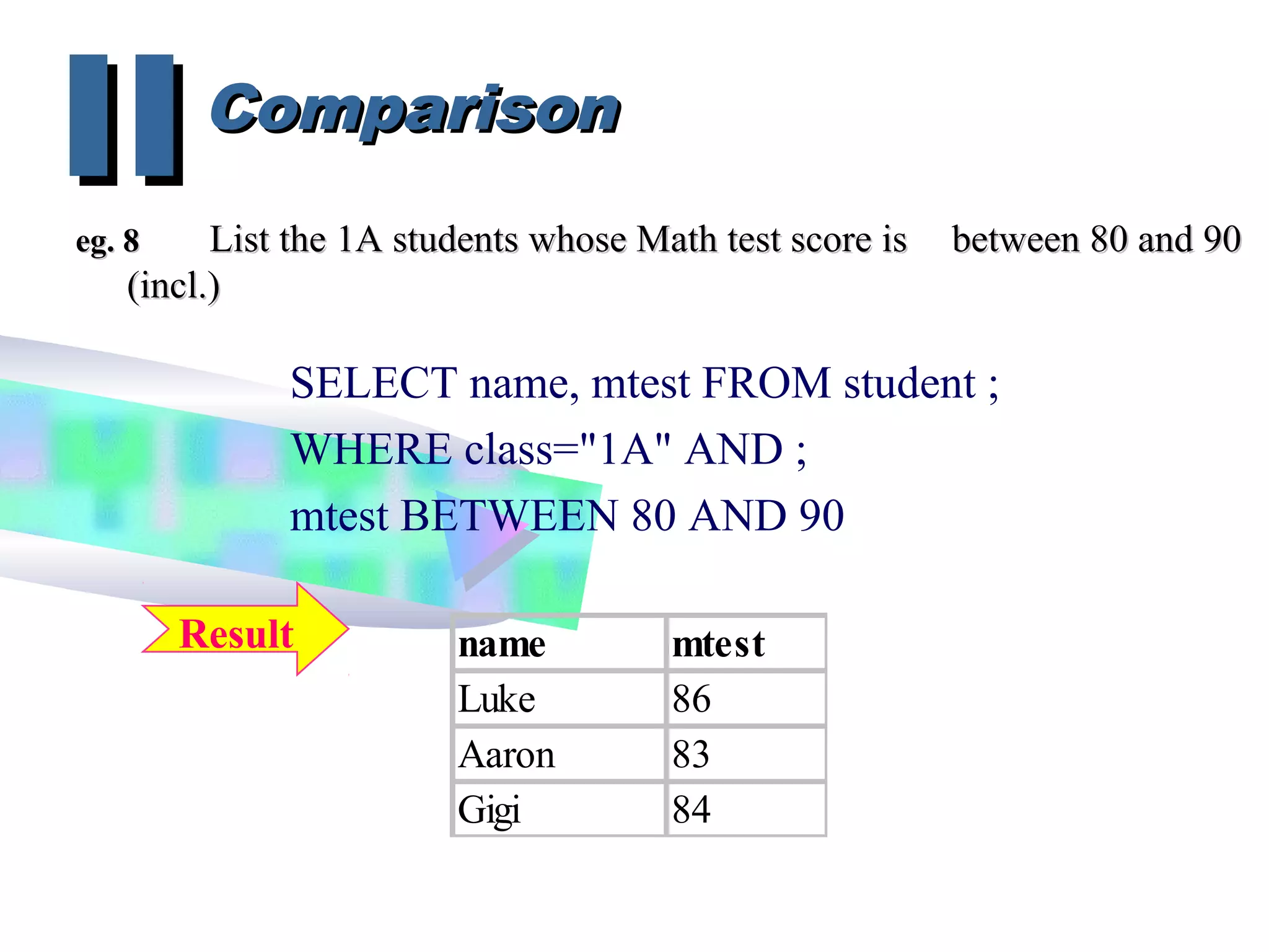 ComparisonComparison
IIIIeg. 8eg. 8 List the 1A students whose Math test score isList the 1A students whose Math test score is between 80 and 90between 80 and 90
(incl.)(incl.)
SELECT name, mtest FROM student ;
WHERE class="1A" AND ;
mtest BETWEEN 80 AND 90
name mtest
Luke 86
Aaron 83
Gigi 84
Result
 