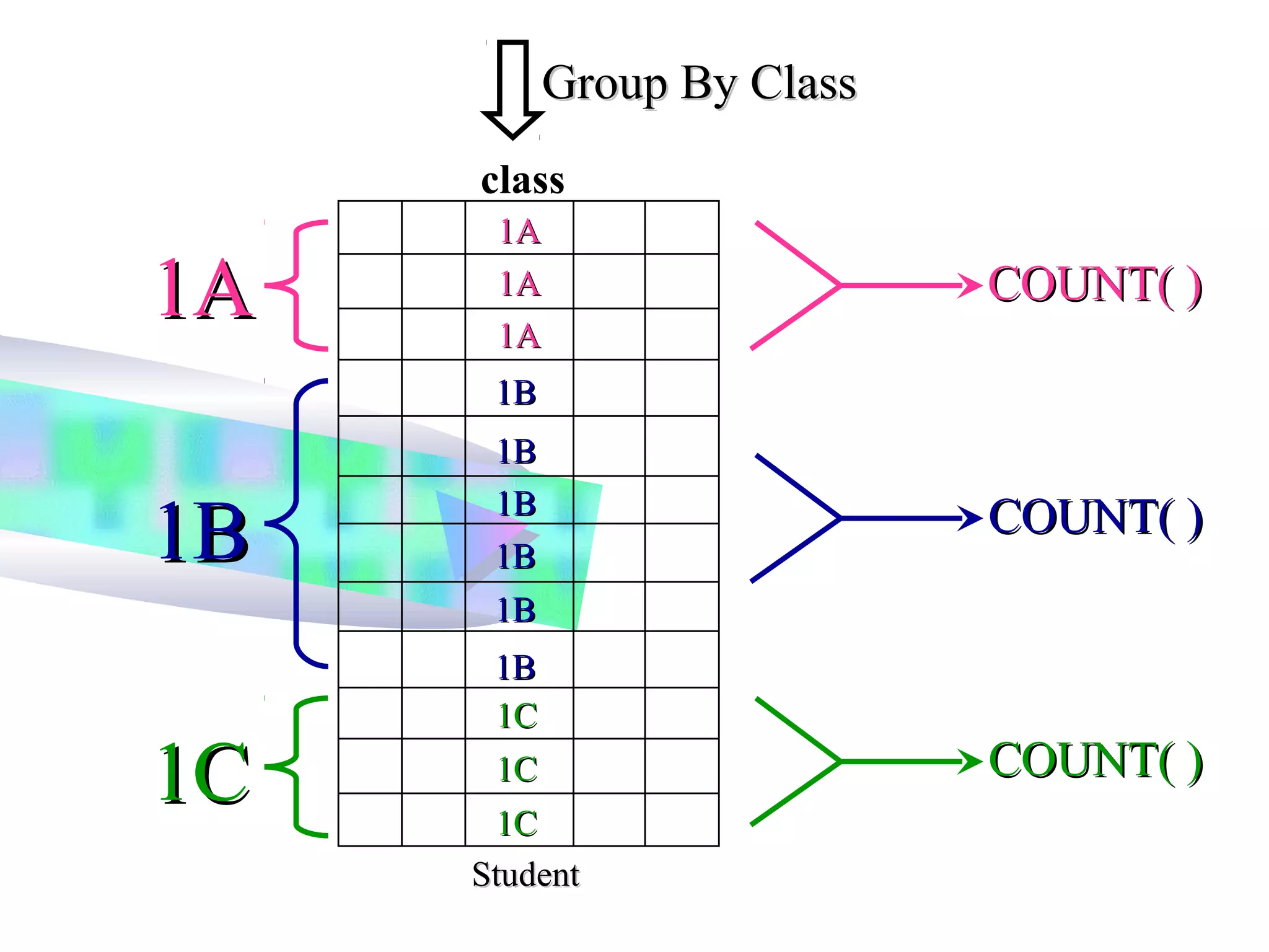 COUNT( )COUNT( )
Group By ClassGroup By Class
1A1A
COUNT( )COUNT( )
1B1B
COUNT( )COUNT( )
1C1C
1A1A
1B1B
1C1C
StudentStudent
class
1A1A
1A1A
1A1A
1B1B
1B1B
1B1B
1B1B
1B1B
1B1B
1C1C
1C1C
1C1C
 