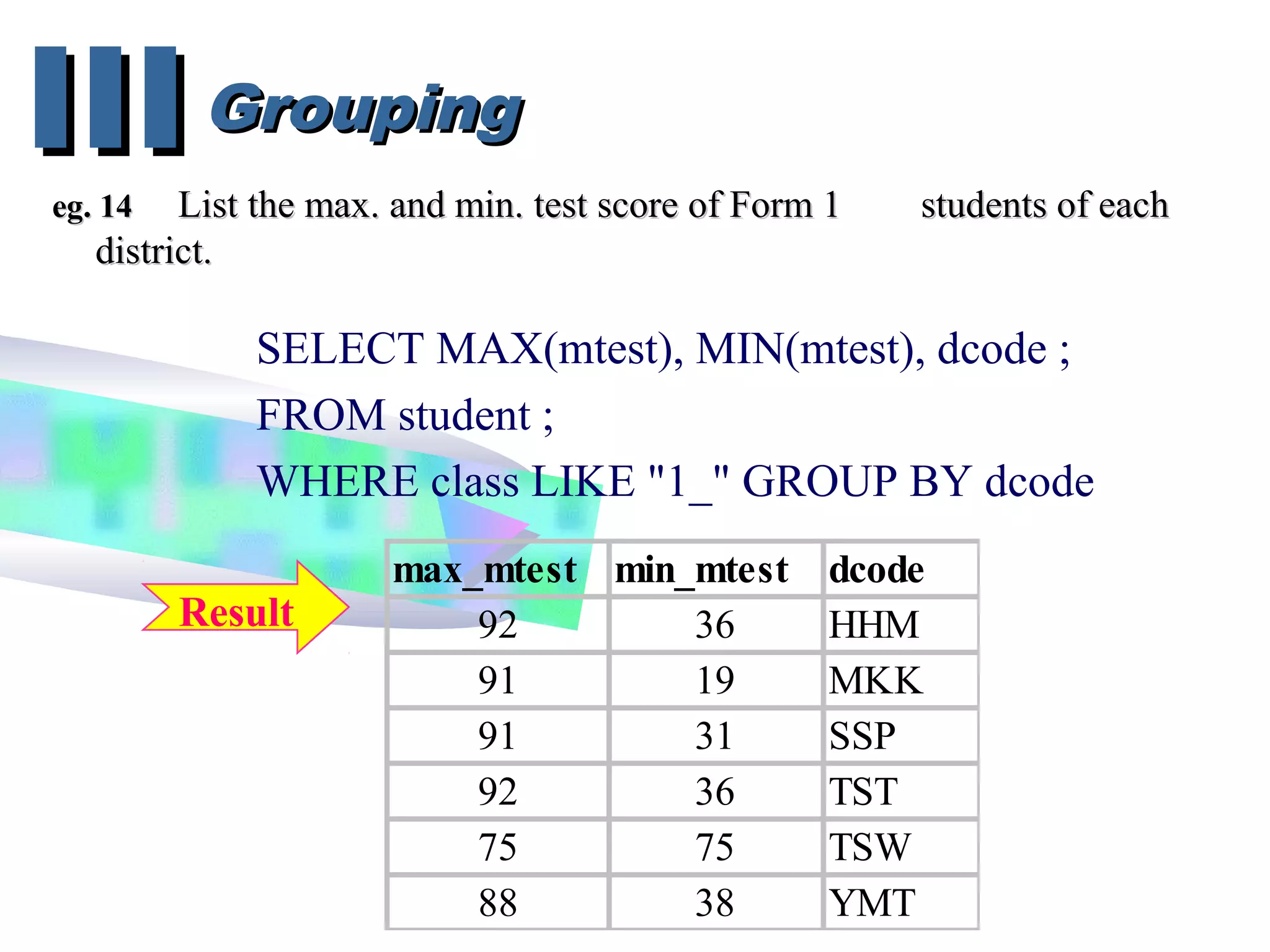 GroupingGroupingIIIIII
eg. 14eg. 14 List the max. and min. test score of Form 1List the max. and min. test score of Form 1 students of eachstudents of each
district.district.
SELECT MAX(mtest), MIN(mtest), dcode ;
FROM student ;
WHERE class LIKE "1_" GROUP BY dcode
max_mtest min_mtest dcode
92 36 HHM
91 19 MKK
91 31 SSP
92 36 TST
75 75 TSW
88 38 YMT
Result
 