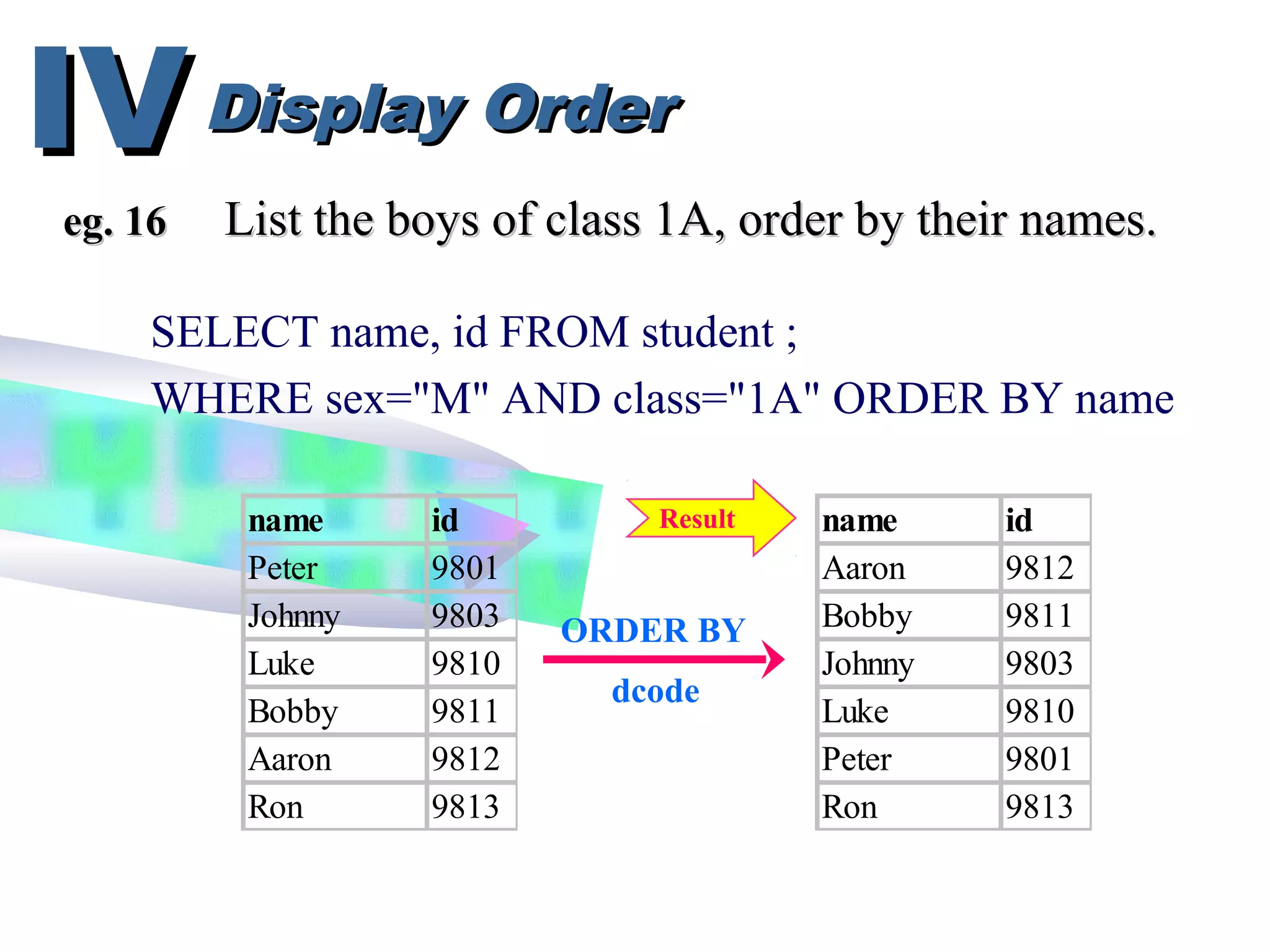 Display OrderDisplay OrderIVIV
SELECT name, id FROM student ;
WHERE sex="M" AND class="1A" ORDER BY name
eg. 16eg. 16 List the boys of class 1A, order by their names.List the boys of class 1A, order by their names.
name id
Peter 9801
Johnny 9803
Luke 9810
Bobby 9811
Aaron 9812
Ron 9813
ORDER BY
dcode
name id
Aaron 9812
Bobby 9811
Johnny 9803
Luke 9810
Peter 9801
Ron 9813
Result
 