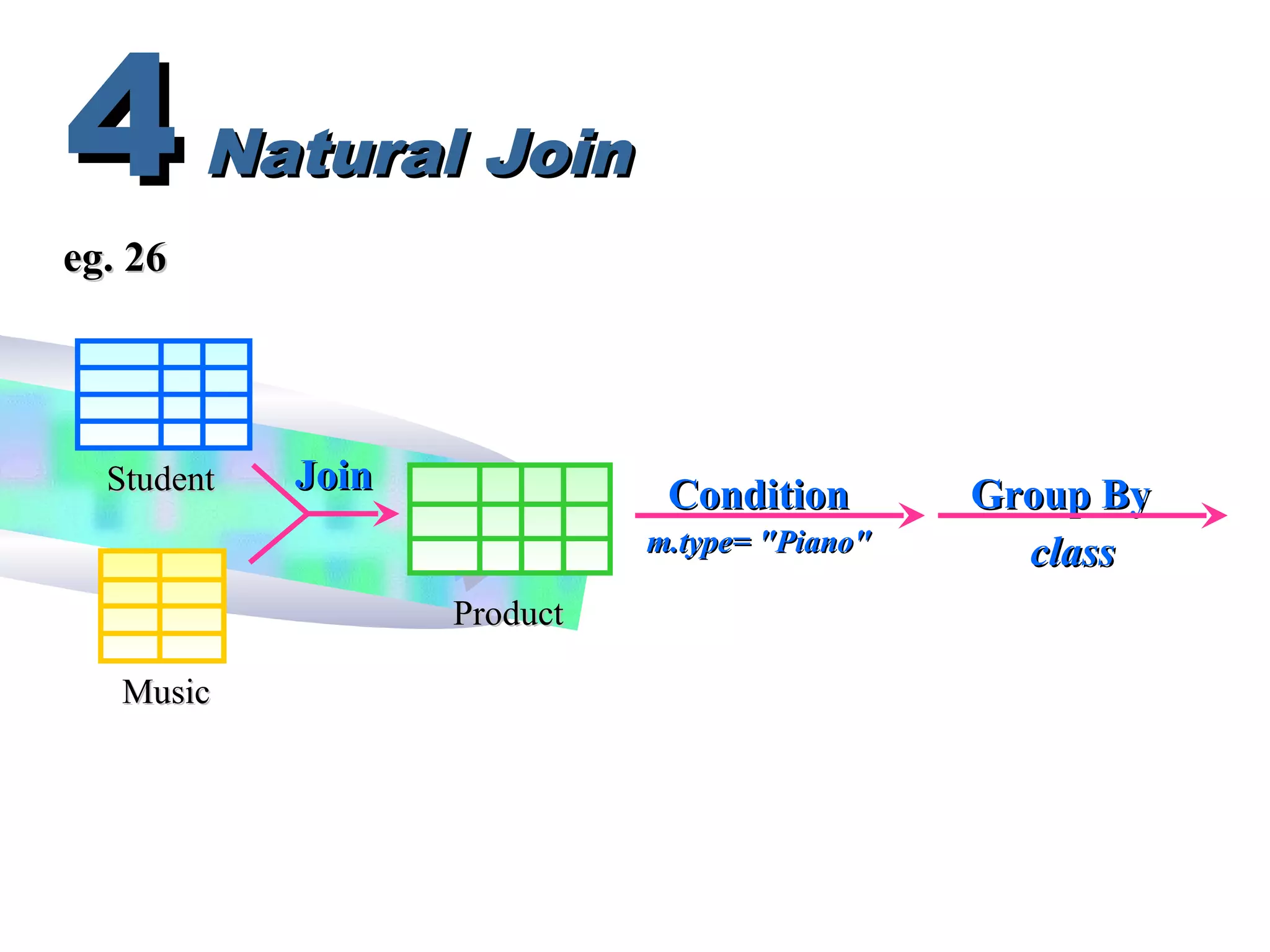 Natural JoinNatural Join44
MusicMusic
StudentStudent
ProductProduct
JoinJoin
ConditionCondition
m.type= "Piano"m.type= "Piano"
Group ByGroup By
classclass
eg. 26eg. 26
 