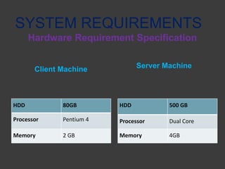SYSTEM REQUIREMENTS
Hardware Requirement Specification
Client Machine Server Machine
HDD 80GB
Processor Pentium 4
Memory 2 GB
HDD 500 GB
Processor Dual Core
Memory 4GB
 