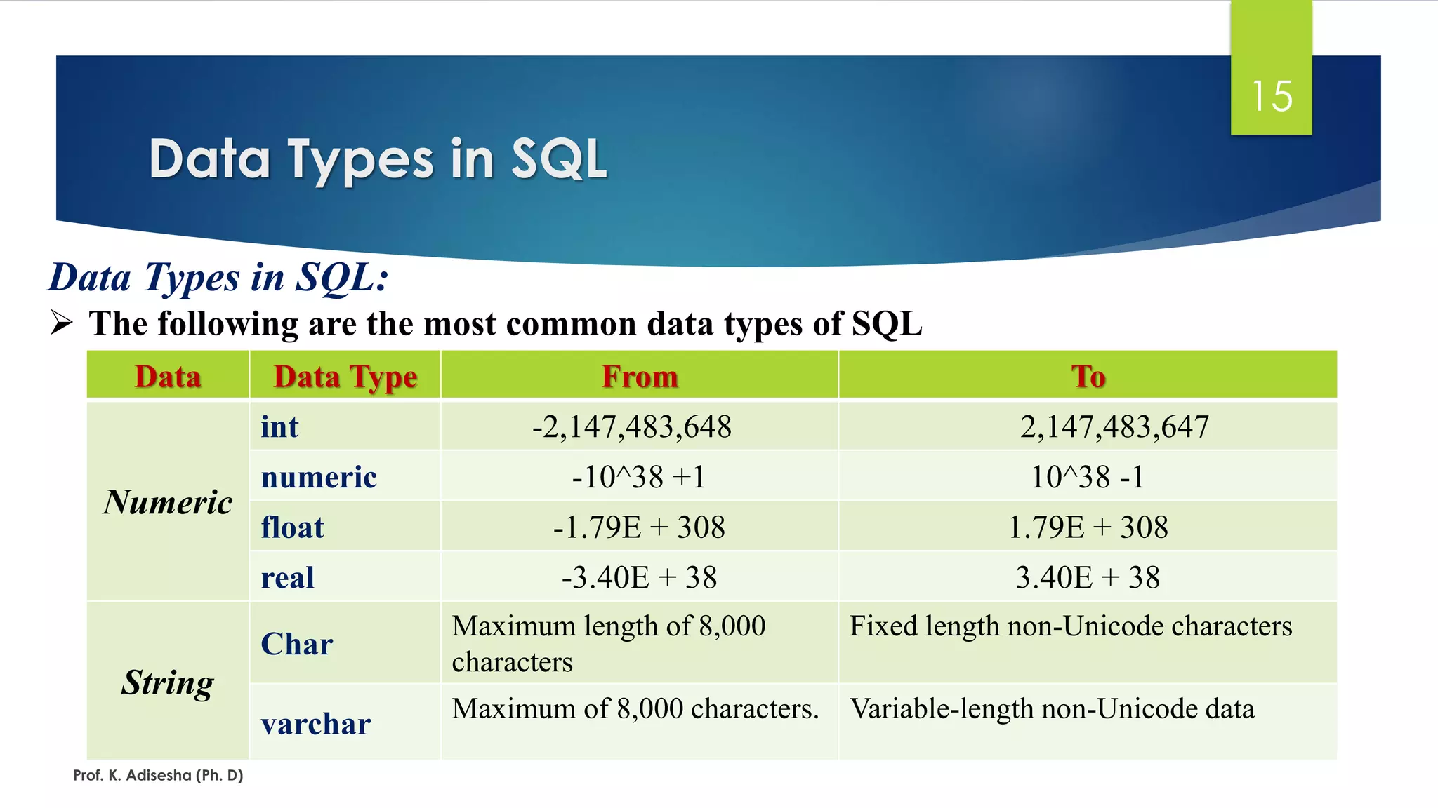 Data Types in SQL
Prof. K. Adisesha (Ph. D)
15
Data Types in SQL:
 The following are the most common data types of SQL
Data Data Type From To
Numeric
int -2,147,483,648 2,147,483,647
numeric -10^38 +1 10^38 -1
float -1.79E + 308 1.79E + 308
real -3.40E + 38 3.40E + 38
String
Char
Maximum length of 8,000
characters
Fixed length non-Unicode characters
varchar Maximum of 8,000 characters. Variable-length non-Unicode data
 