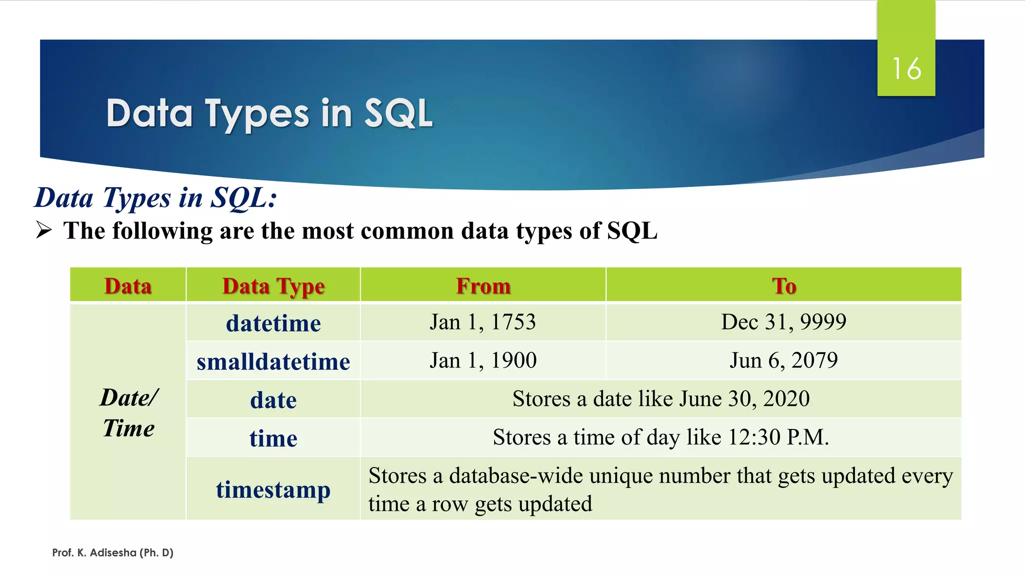 Data Types in SQL
Prof. K. Adisesha (Ph. D)
16
Data Types in SQL:
 The following are the most common data types of SQL
Data Data Type From To
Date/
Time
datetime Jan 1, 1753 Dec 31, 9999
smalldatetime Jan 1, 1900 Jun 6, 2079
date Stores a date like June 30, 2020
time Stores a time of day like 12:30 P.M.
timestamp
Stores a database-wide unique number that gets updated every
time a row gets updated
 