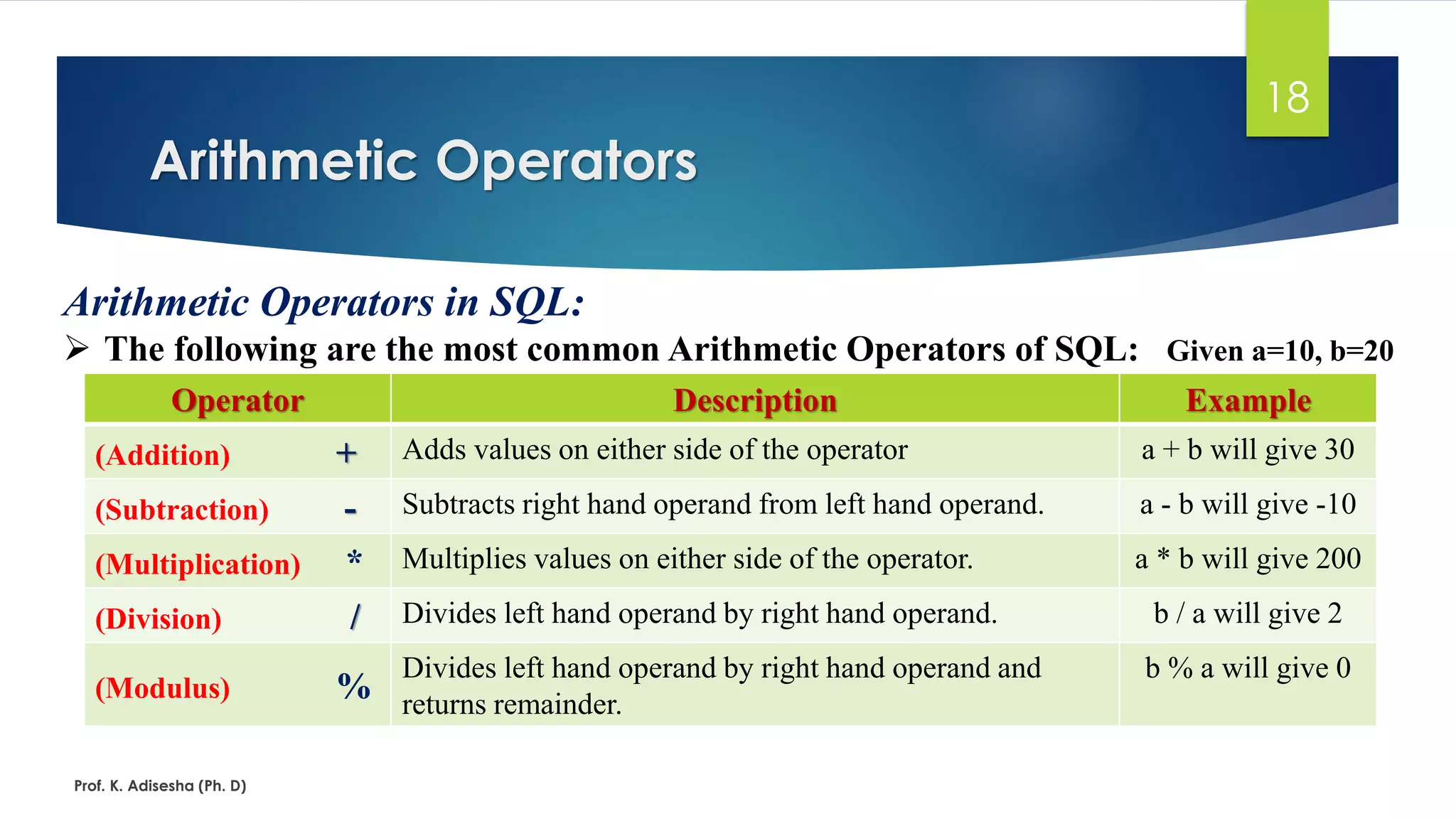 Arithmetic Operators
Prof. K. Adisesha (Ph. D)
18
Arithmetic Operators in SQL:
 The following are the most common Arithmetic Operators of SQL: Given a=10, b=20
Operator Description Example
(Addition) + Adds values on either side of the operator a + b will give 30
(Subtraction) - Subtracts right hand operand from left hand operand. a - b will give -10
(Multiplication) * Multiplies values on either side of the operator. a * b will give 200
(Division) / Divides left hand operand by right hand operand. b / a will give 2
(Modulus) %
Divides left hand operand by right hand operand and
returns remainder.
b % a will give 0
 