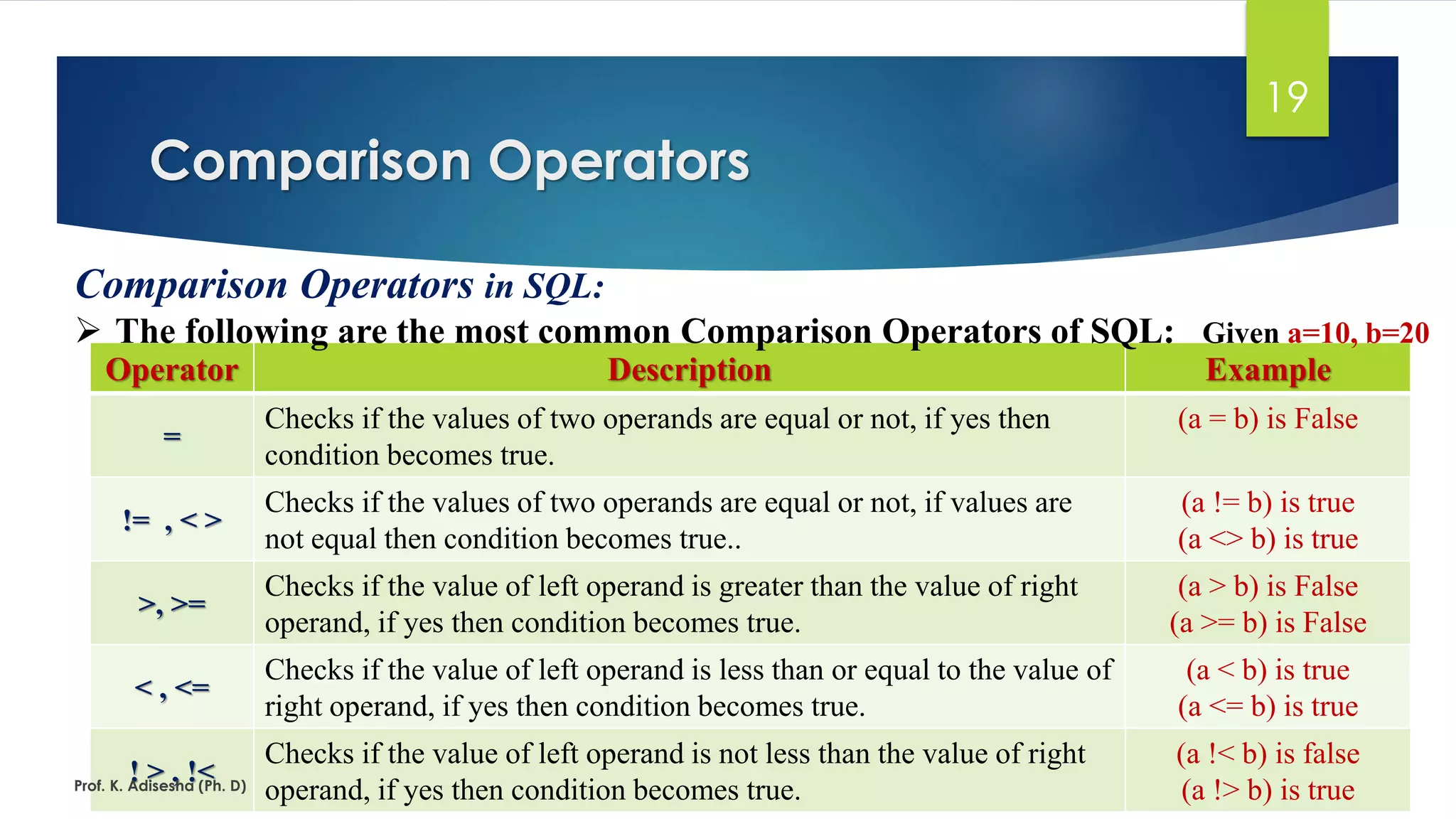 Operator Description Example
=
Checks if the values of two operands are equal or not, if yes then
condition becomes true.
(a = b) is False
!= , < >
Checks if the values of two operands are equal or not, if values are
not equal then condition becomes true..
(a != b) is true
(a <> b) is true
>, >=
Checks if the value of left operand is greater than the value of right
operand, if yes then condition becomes true.
(a > b) is False
(a >= b) is False
< , <=
Checks if the value of left operand is less than or equal to the value of
right operand, if yes then condition becomes true.
(a < b) is true
(a <= b) is true
! > , !<
Checks if the value of left operand is not less than the value of right
operand, if yes then condition becomes true.
(a !< b) is false
(a !> b) is true
Comparison Operators
Prof. K. Adisesha (Ph. D)
19
Comparison Operators in SQL:
 The following are the most common Comparison Operators of SQL: Given a=10, b=20
 