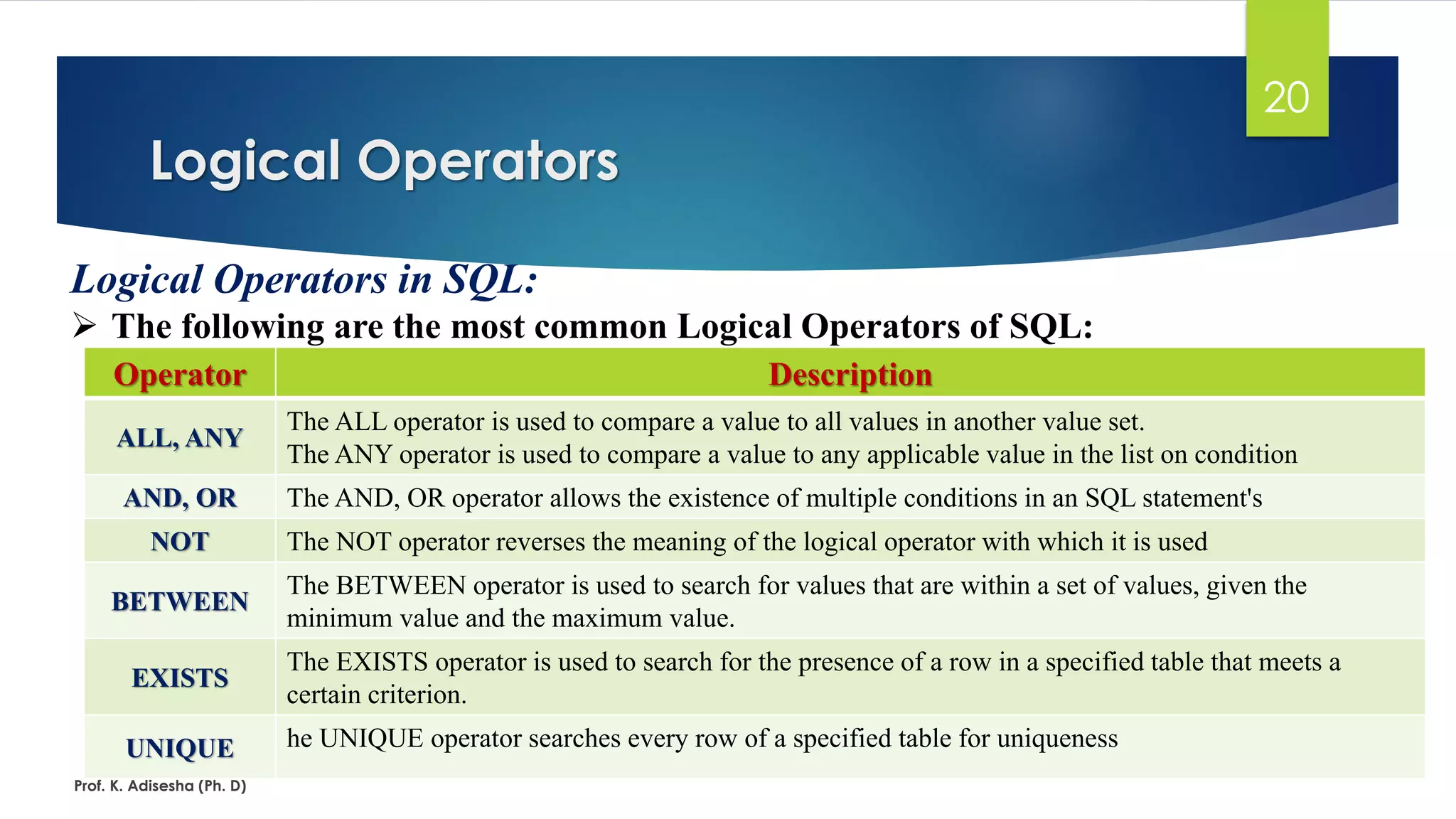 Logical Operators
Prof. K. Adisesha (Ph. D)
20
Logical Operators in SQL:
 The following are the most common Logical Operators of SQL:
Operator Description
ALL, ANY
The ALL operator is used to compare a value to all values in another value set.
The ANY operator is used to compare a value to any applicable value in the list on condition
AND, OR The AND, OR operator allows the existence of multiple conditions in an SQL statement's
NOT The NOT operator reverses the meaning of the logical operator with which it is used
BETWEEN
The BETWEEN operator is used to search for values that are within a set of values, given the
minimum value and the maximum value.
EXISTS
The EXISTS operator is used to search for the presence of a row in a specified table that meets a
certain criterion.
UNIQUE he UNIQUE operator searches every row of a specified table for uniqueness
 