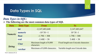Data Types in SQL
Prof. K. Adisesha (Ph. D)
15
Data Types in SQL:
 The following are the most common data types of SQL
Data Data Type From To
Numeric
int -2,147,483,648 2,147,483,647
numeric -10^38 +1 10^38 -1
float -1.79E + 308 1.79E + 308
real -3.40E + 38 3.40E + 38
String
Char
Maximum length of 8,000
characters
Fixed length non-Unicode characters
varchar Maximum of 8,000 characters. Variable-length non-Unicode data
 