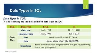 Data Types in SQL
Prof. K. Adisesha (Ph. D)
16
Data Types in SQL:
 The following are the most common data types of SQL
Data Data Type From To
Date/
Time
datetime Jan 1, 1753 Dec 31, 9999
smalldatetime Jan 1, 1900 Jun 6, 2079
date Stores a date like June 30, 2020
time Stores a time of day like 12:30 P.M.
timestamp
Stores a database-wide unique number that gets updated every
time a row gets updated
 