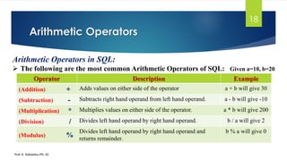 Arithmetic Operators
Prof. K. Adisesha (Ph. D)
18
Arithmetic Operators in SQL:
 The following are the most common Arithmetic Operators of SQL: Given a=10, b=20
Operator Description Example
(Addition) + Adds values on either side of the operator a + b will give 30
(Subtraction) - Subtracts right hand operand from left hand operand. a - b will give -10
(Multiplication) * Multiplies values on either side of the operator. a * b will give 200
(Division) / Divides left hand operand by right hand operand. b / a will give 2
(Modulus) %
Divides left hand operand by right hand operand and
returns remainder.
b % a will give 0
 