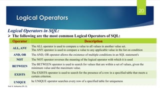 Logical Operators
Prof. K. Adisesha (Ph. D)
20
Logical Operators in SQL:
 The following are the most common Logical Operators of SQL:
Operator Description
ALL, ANY
The ALL operator is used to compare a value to all values in another value set.
The ANY operator is used to compare a value to any applicable value in the list on condition
AND, OR The AND, OR operator allows the existence of multiple conditions in an SQL statement's
NOT The NOT operator reverses the meaning of the logical operator with which it is used
BETWEEN
The BETWEEN operator is used to search for values that are within a set of values, given the
minimum value and the maximum value.
EXISTS
The EXISTS operator is used to search for the presence of a row in a specified table that meets a
certain criterion.
UNIQUE he UNIQUE operator searches every row of a specified table for uniqueness
 