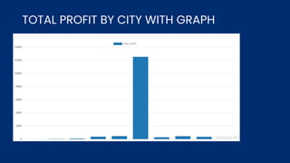 TOTAL PROFIT BY CITY WITH GRAPH
 