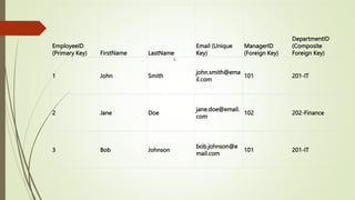 EmployeeID
(Primary Key) FirstName LastName
Email (Unique
Key)
ManagerID
(Foreign Key)
DepartmentID
(Composite
Foreign Key)
1 John Smith
john.smith@ema
il.com
101 201-IT
2 Jane Doe
jane.doe@email.
com
102 202-Finance
3 Bob Johnson
bob.johnson@e
mail.com
101 201-IT
1.
 