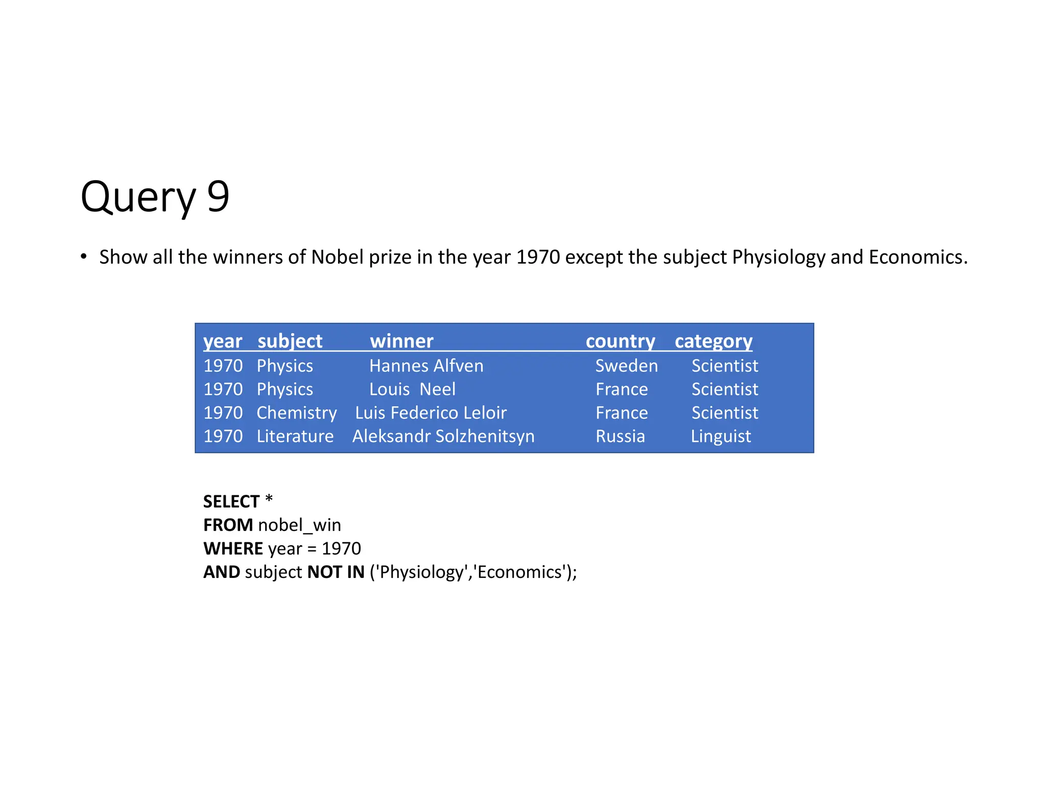 Query 9
• Show all the winners of Nobel prize in the year 1970 except the subject Physiology and Economics.
year subject winner country category
1970 Physics Hannes Alfven Sweden Scientist
1970 Physics Louis Neel France Scientist
1970 Chemistry Luis Federico Leloir France Scientist
1970 Literature Aleksandr Solzhenitsyn Russia Linguist
SELECT *
FROM nobel_win
WHERE year = 1970
AND subject NOT IN ('Physiology','Economics');
 