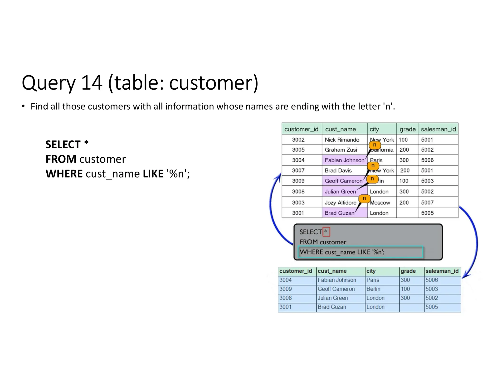 Query 14 (table: customer)
• Find all those customers with all information whose names are ending with the letter 'n'.
SELECT *
FROM customer
WHERE cust_name LIKE '%n';
 