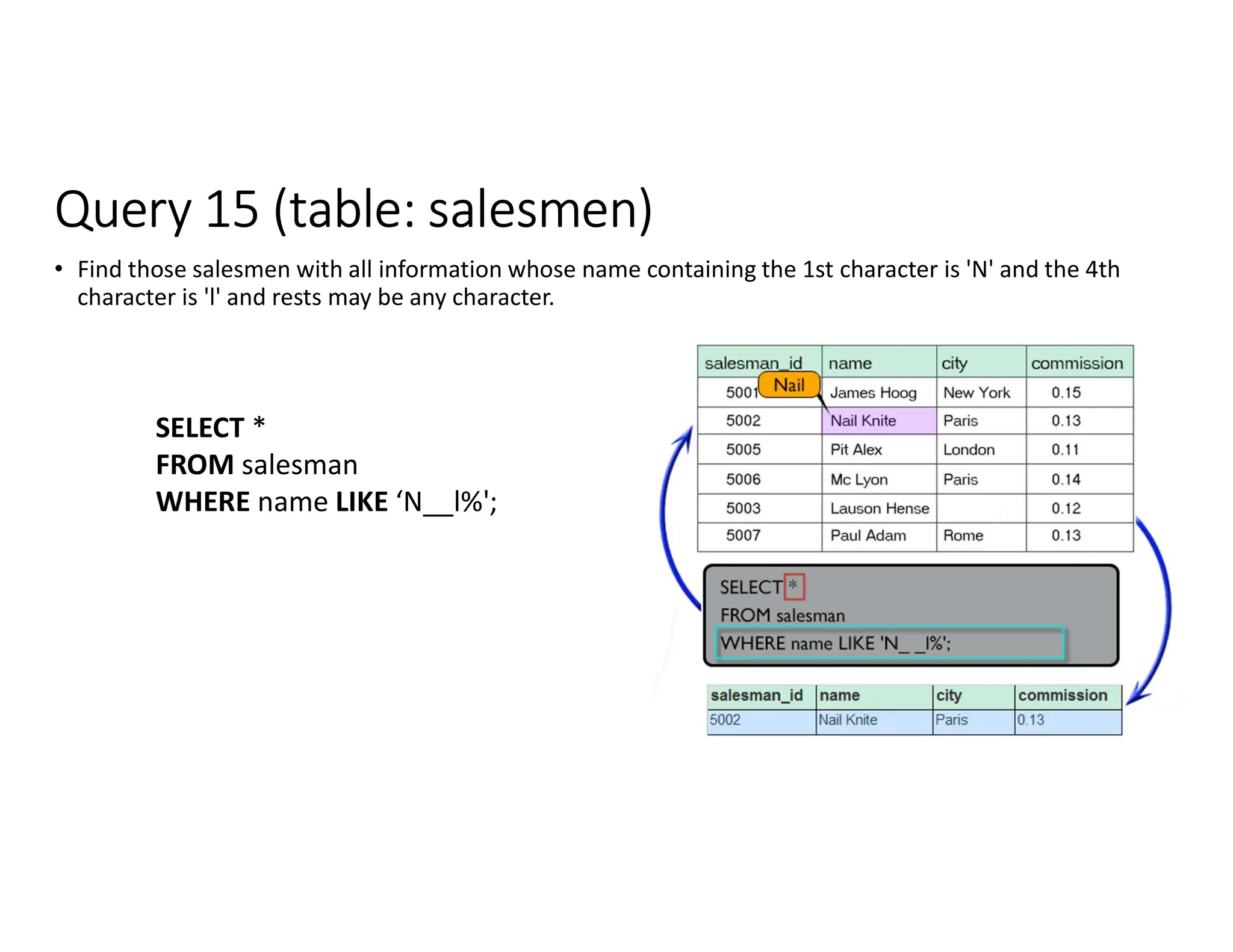 Query 15 (table: salesmen)
• Find those salesmen with all information whose name containing the 1st character is 'N' and the 4th
character is 'l' and rests may be any character.
SELECT *
FROM salesman
WHERE name LIKE ‘N__l%';
 