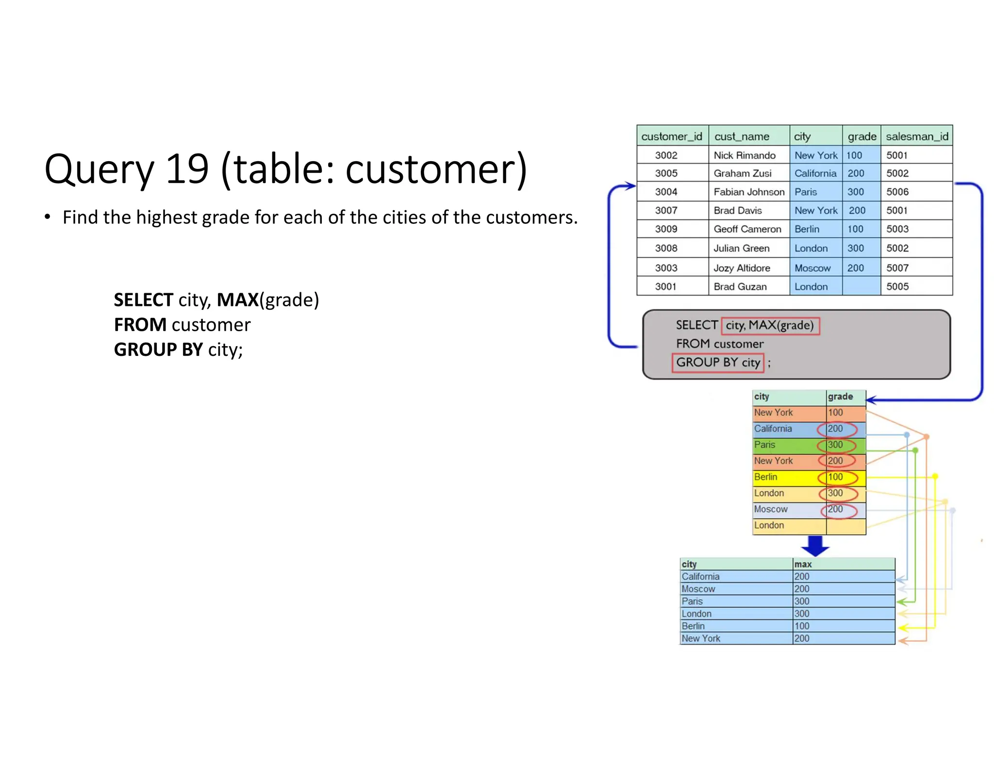 Query 19 (table: customer)
• Find the highest grade for each of the cities of the customers.
SELECT city, MAX(grade)
FROM customer
GROUP BY city;
 