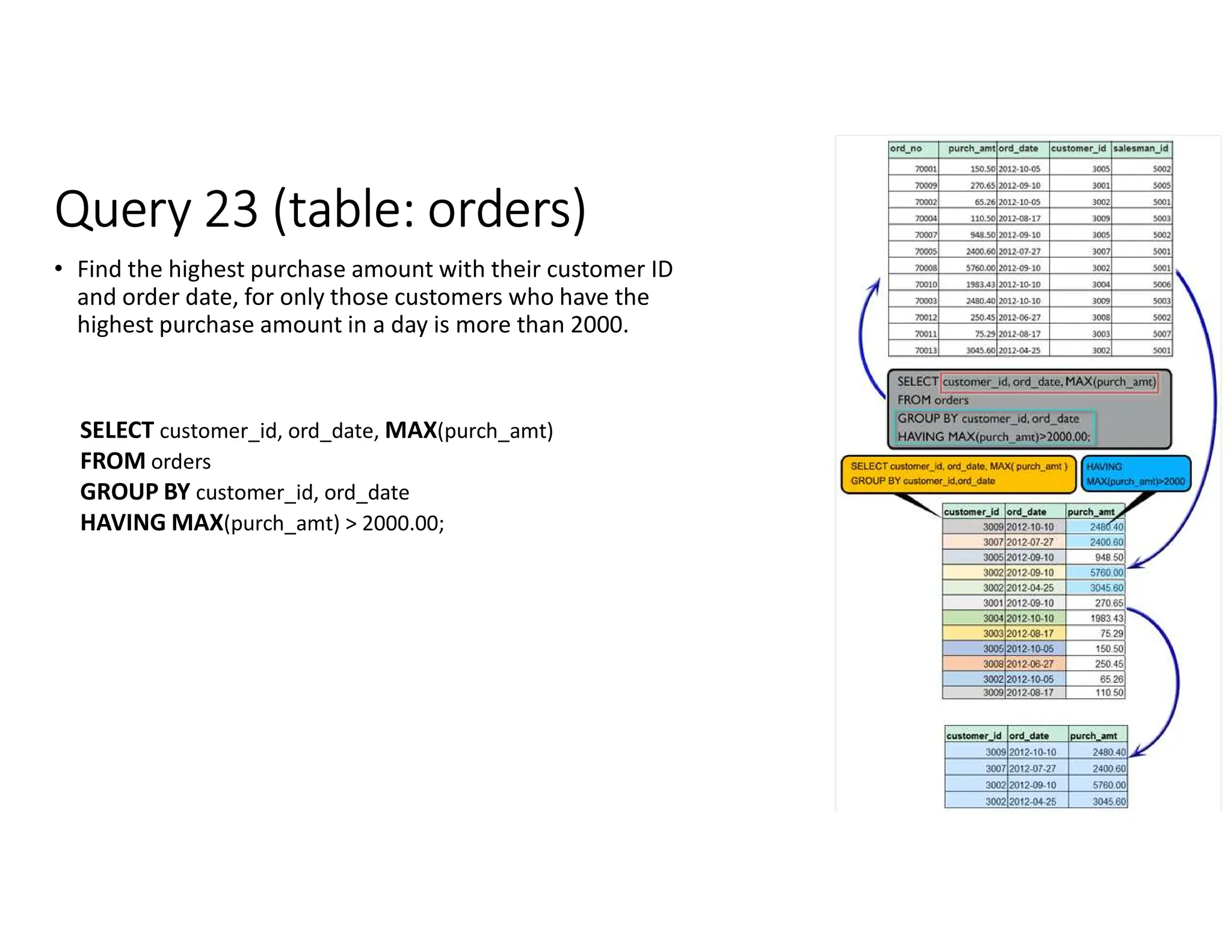 Query 23 (table: orders)
• Find the highest purchase amount with their customer ID
and order date, for only those customers who have the
highest purchase amount in a day is more than 2000.
SELECT customer_id, ord_date, MAX(purch_amt)
FROM orders
GROUP BY customer_id, ord_date
HAVING MAX(purch_amt) > 2000.00;
 