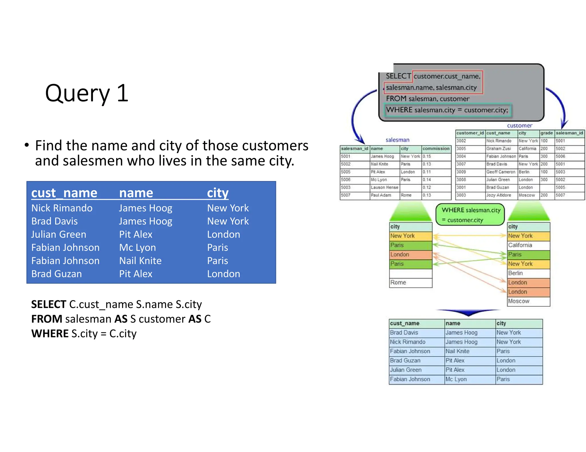 Query 1
• Find the name and city of those customers
and salesmen who lives in the same city.
SELECT C.cust_name S.name S.city
FROM salesman AS S customer AS C
WHERE S.city = C.city
cust_name name city
Nick Rimando James Hoog New York
Brad Davis James Hoog New York
Julian Green Pit Alex London
Fabian Johnson Mc Lyon Paris
Fabian Johnson Nail Knite Paris
Brad Guzan Pit Alex London
 