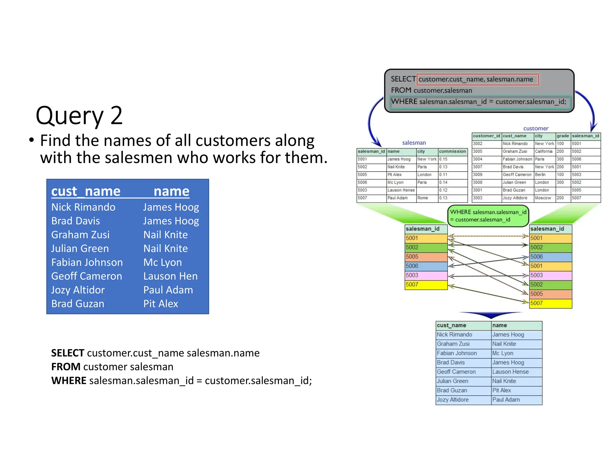 Query 2
• Find the names of all customers along
with the salesmen who works for them.
cust_name name
Nick Rimando James Hoog
Brad Davis James Hoog
Graham Zusi Nail Knite
Julian Green Nail Knite
Fabian Johnson Mc Lyon
Geoff Cameron Lauson Hen
Jozy Altidor Paul Adam
Brad Guzan Pit Alex
SELECT customer.cust_name salesman.name
FROM customer salesman
WHERE salesman.salesman_id = customer.salesman_id;
 