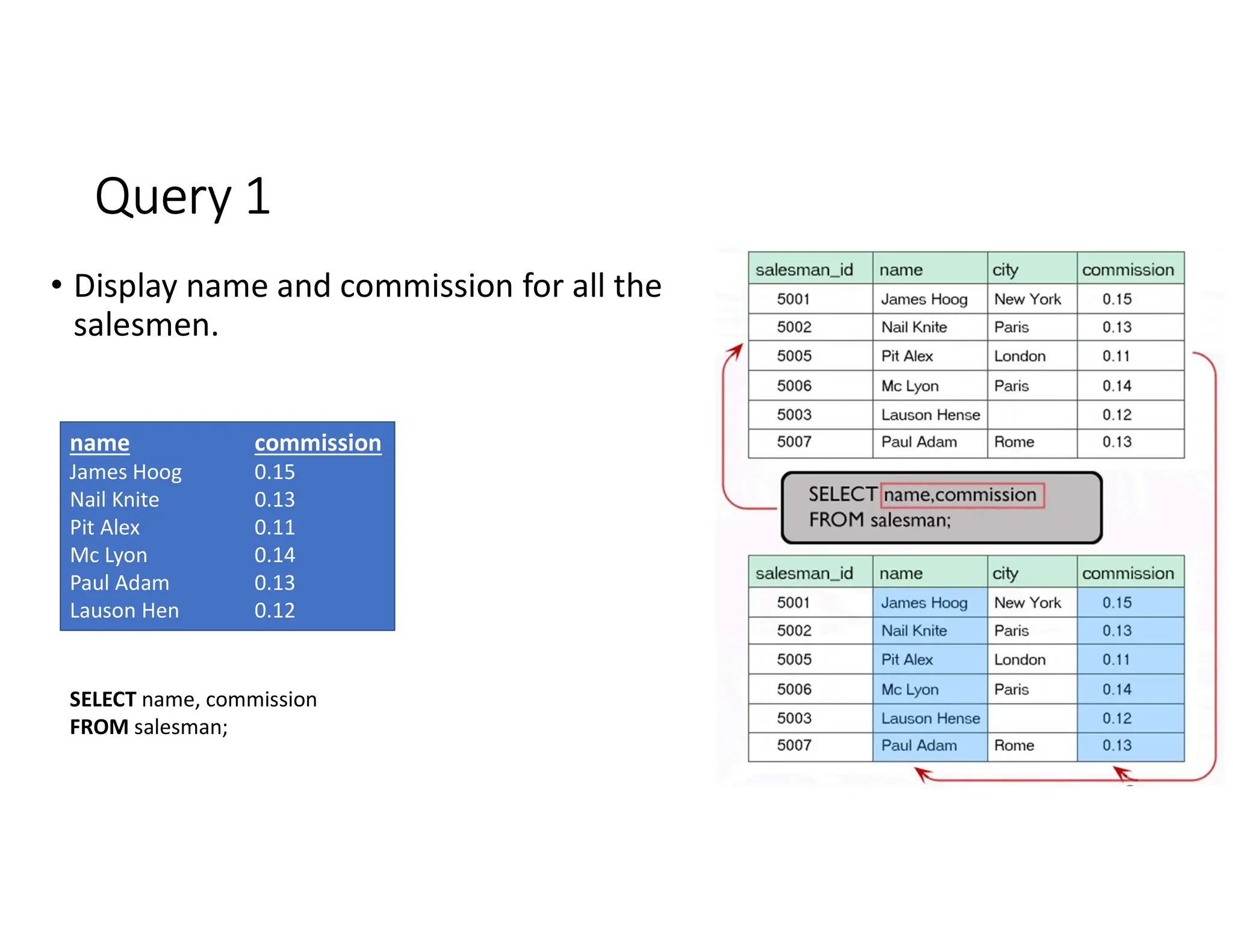 Query 1
• Display name and commission for all the
salesmen.
SELECT name, commission
FROM salesman;
name commission
James Hoog 0.15
Nail Knite 0.13
Pit Alex 0.11
Mc Lyon 0.14
Paul Adam 0.13
Lauson Hen 0.12
 