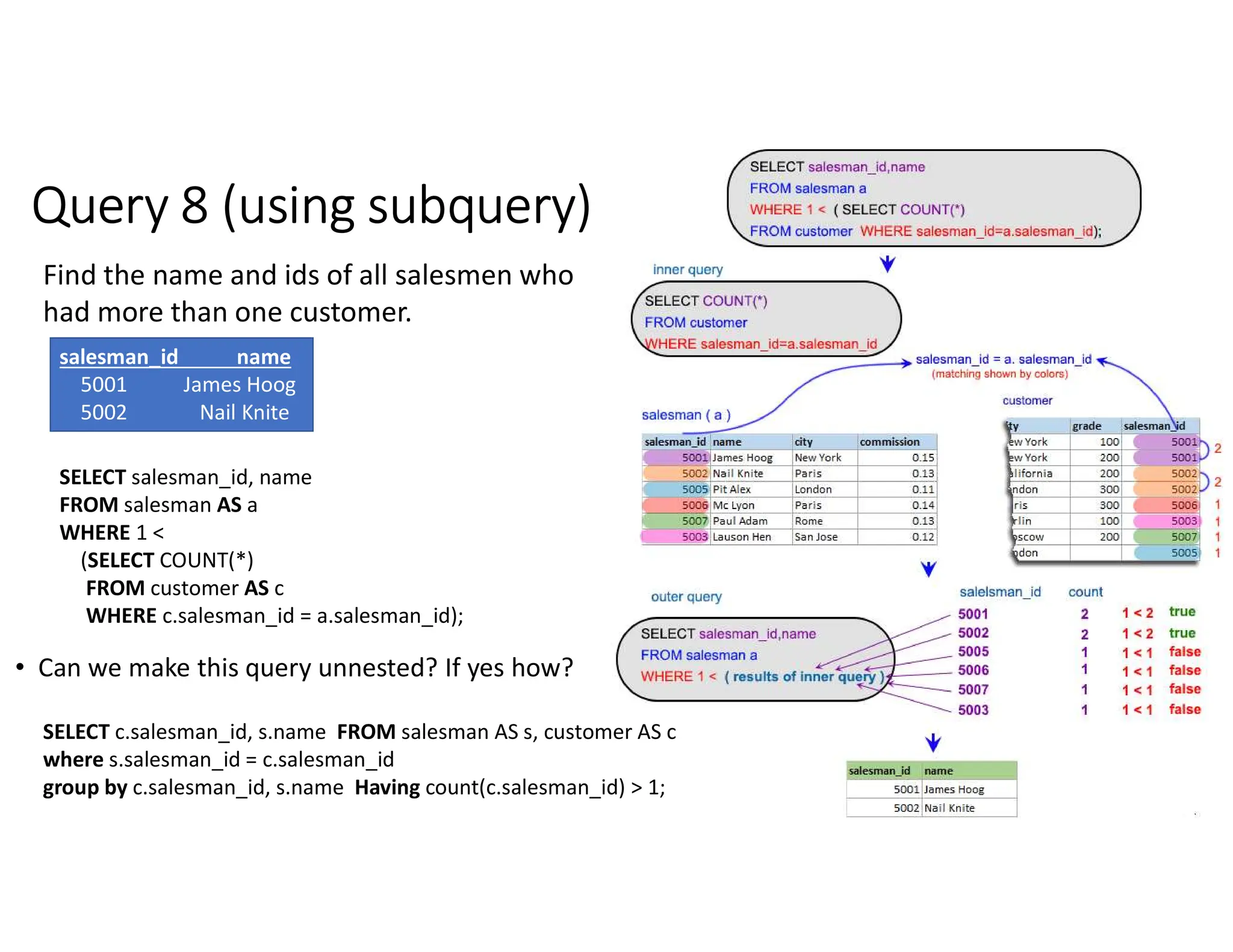 Query 8 (using subquery)
Find the name and ids of all salesmen who
had more than one customer.
SELECT salesman_id, name
FROM salesman AS a
WHERE 1 <
(SELECT COUNT(*)
FROM customer AS c
WHERE c.salesman_id = a.salesman_id);
salesman_id name
5001 James Hoog
5002 Nail Knite
• Can we make this query unnested? If yes how?
SELECT c.salesman_id, s.name FROM salesman AS s, customer AS c
where s.salesman_id = c.salesman_id
group by c.salesman_id, s.name Having count(c.salesman_id) > 1;
 