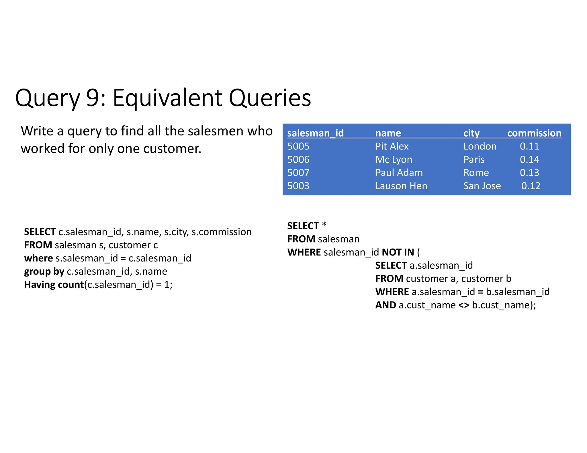 Query 9: Equivalent Queries
Write a query to find all the salesmen who
worked for only one customer.
salesman_id name city commission
5005 Pit Alex London 0.11
5006 Mc Lyon Paris 0.14
5007 Paul Adam Rome 0.13
5003 Lauson Hen San Jose 0.12
SELECT c.salesman_id, s.name, s.city, s.commission
FROM salesman s, customer c
where s.salesman_id = c.salesman_id
group by c.salesman_id, s.name
Having count(c.salesman_id) = 1;
SELECT *
FROM salesman
WHERE salesman_id NOT IN (
SELECT a.salesman_id
FROM customer a, customer b
WHERE a.salesman_id = b.salesman_id
AND a.cust_name <> b.cust_name);
 