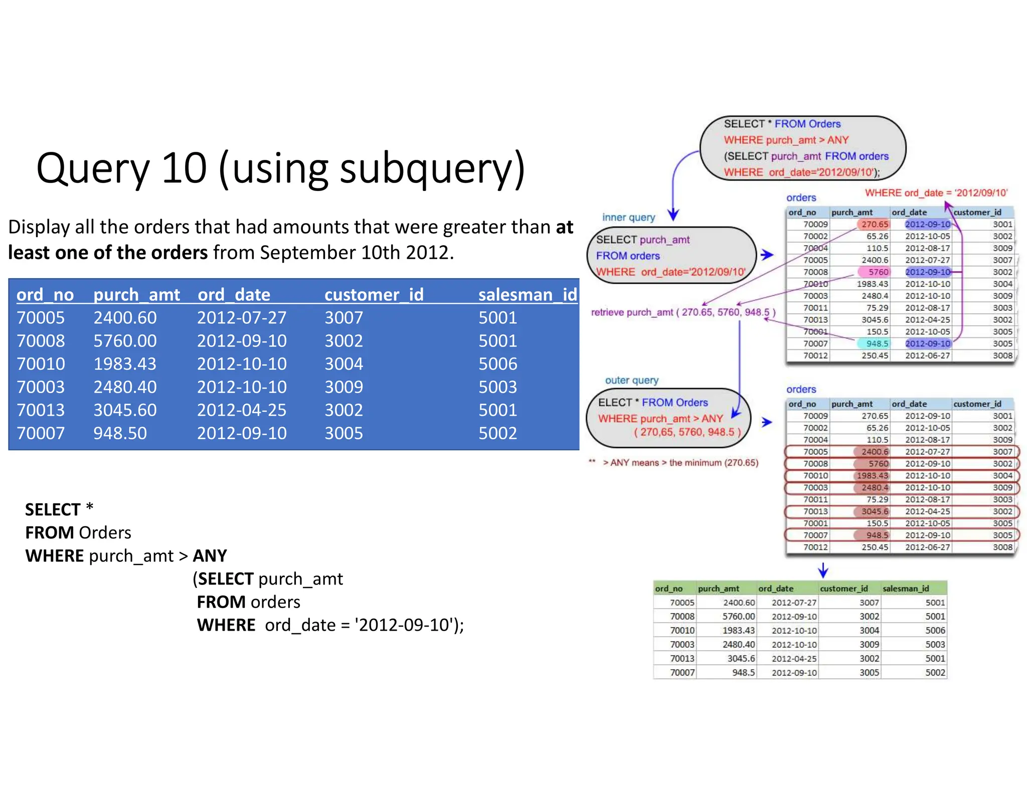 Query 10 (using subquery)
Display all the orders that had amounts that were greater than at
least one of the orders from September 10th 2012.
ord_no purch_amt ord_date customer_id salesman_id
70005 2400.60 2012-07-27 3007 5001
70008 5760.00 2012-09-10 3002 5001
70010 1983.43 2012-10-10 3004 5006
70003 2480.40 2012-10-10 3009 5003
70013 3045.60 2012-04-25 3002 5001
70007 948.50 2012-09-10 3005 5002
SELECT *
FROM Orders
WHERE purch_amt > ANY
(SELECT purch_amt
FROM orders
WHERE ord_date = '2012-09-10');
 