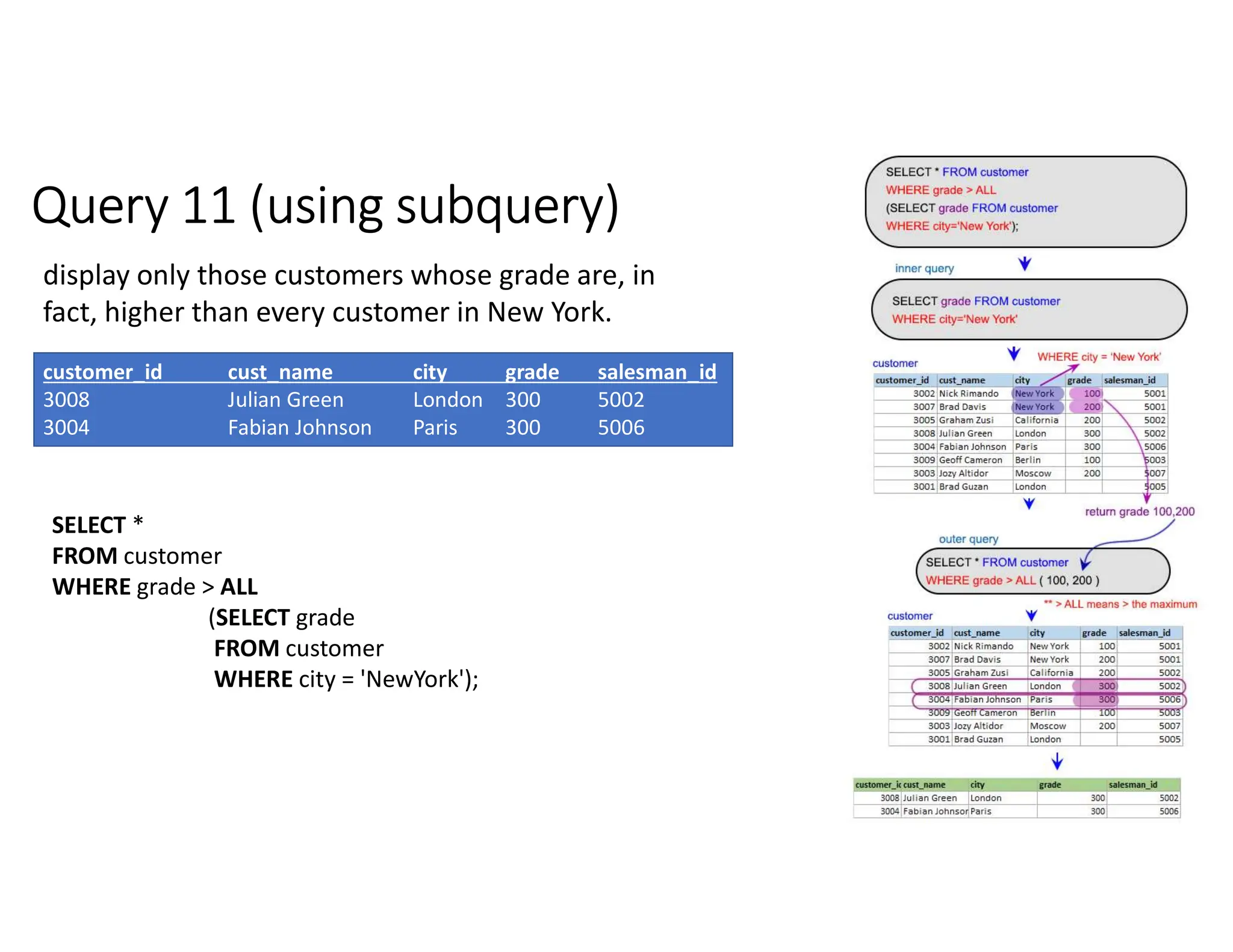 Query 11 (using subquery)
display only those customers whose grade are, in
fact, higher than every customer in New York.
customer_id cust_name city grade salesman_id
3008 Julian Green London 300 5002
3004 Fabian Johnson Paris 300 5006
SELECT *
FROM customer
WHERE grade > ALL
(SELECT grade
FROM customer
WHERE city = 'NewYork');
 