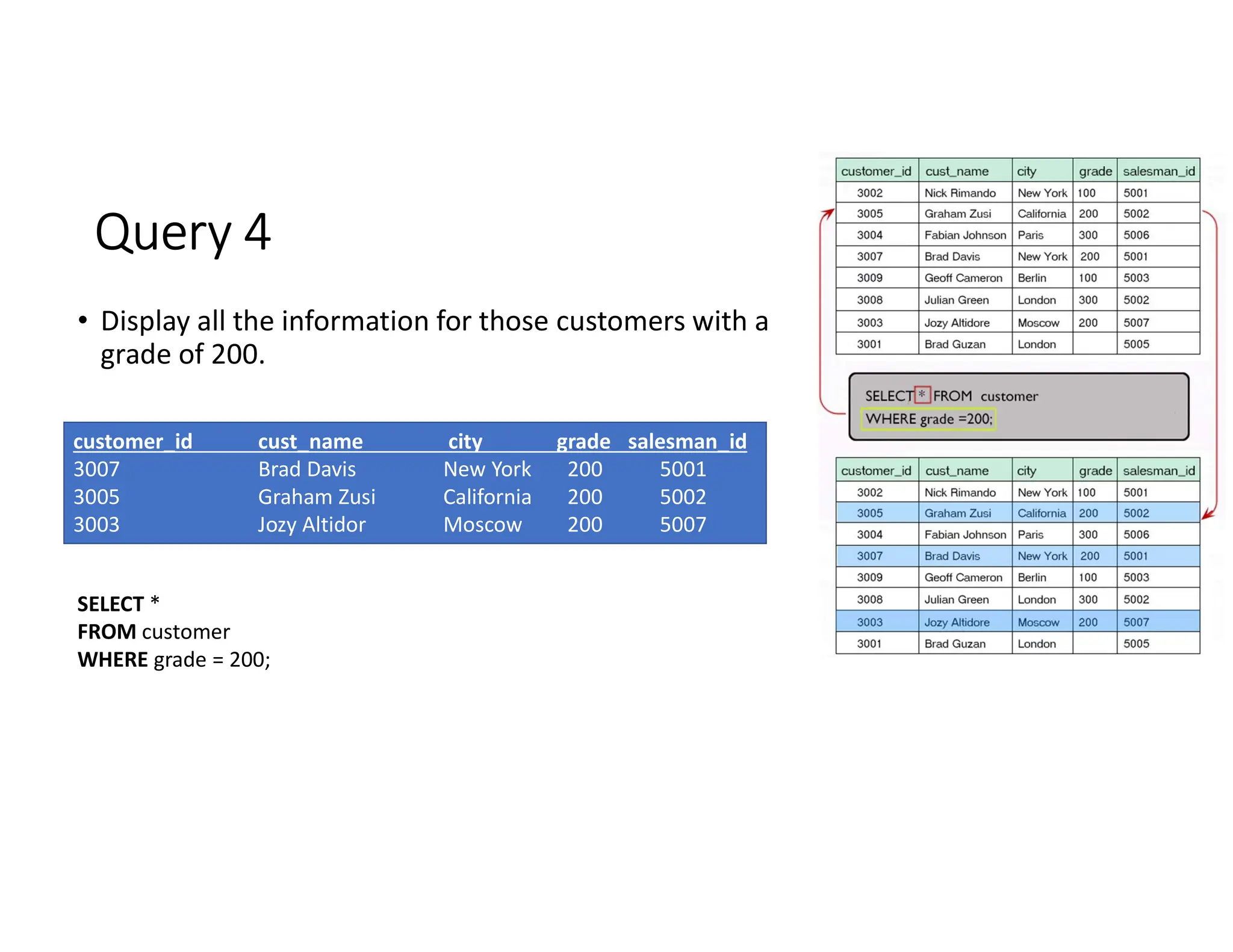Query 4
• Display all the information for those customers with a
grade of 200.
customer_id cust_name city grade salesman_id
3007 Brad Davis New York 200 5001
3005 Graham Zusi California 200 5002
3003 Jozy Altidor Moscow 200 5007
SELECT *
FROM customer
WHERE grade = 200;
 