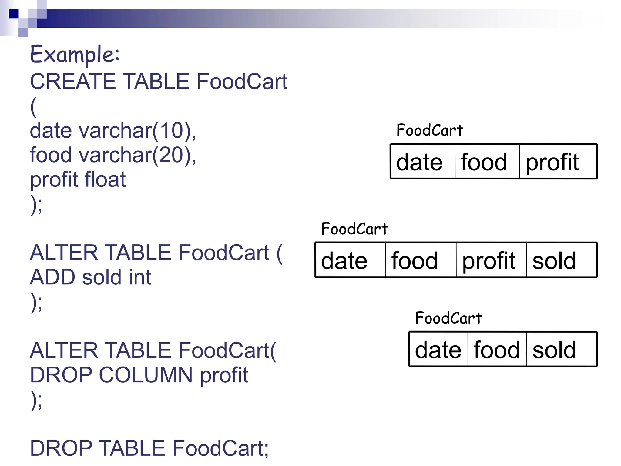 Example:
CREATE TABLE FoodCart
(
date varchar(10),
food varchar(20),
profit float
);
ALTER TABLE FoodCart (
ADD sold int
);
ALTER TABLE FoodCart(
DROP COLUMN profit
);
DROP TABLE FoodCart;
profit
food
date
sold
profit
food
date
sold
food
date
FoodCart
FoodCart
FoodCart
 