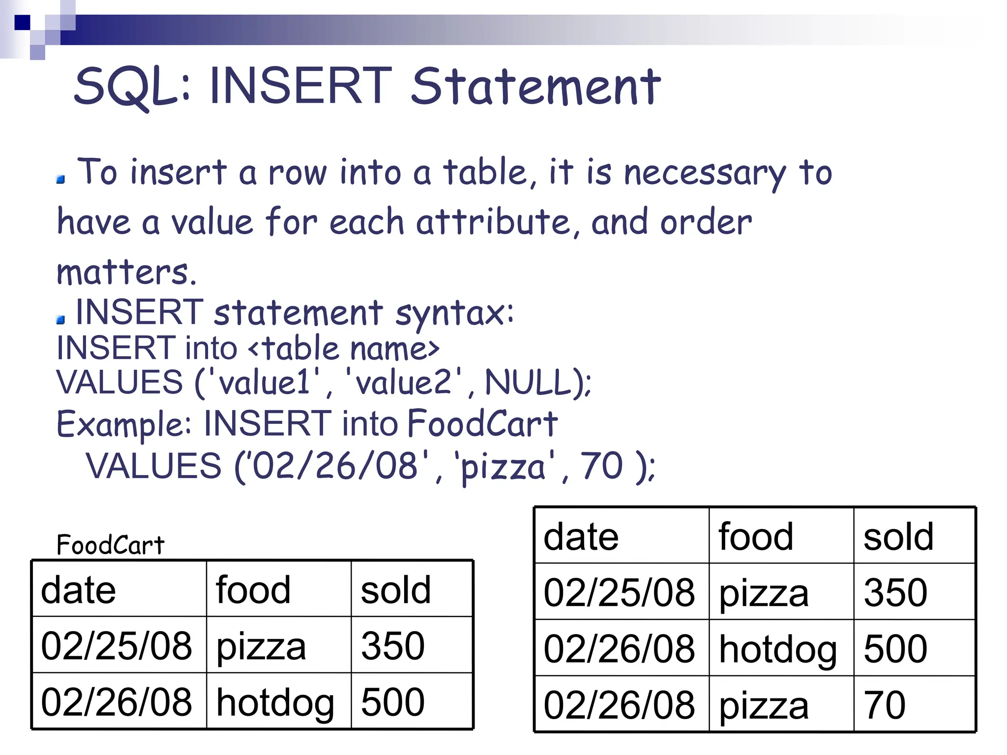 SQL: INSERT Statement
To insert a row into a table, it is necessary to
have a value for each attribute, and order
matters.
INSERT statement syntax:
INSERT into <table name>
VALUES ('value1', 'value2', NULL);
Example: INSERT into FoodCart
VALUES (’02/26/08', ‘pizza', 70 );
FoodCart
70
pizza
02/26/08
500
hotdog
02/26/08
350
pizza
02/25/08
sold
food
date
500
hotdog
02/26/08
350
pizza
02/25/08
sold
food
date
 