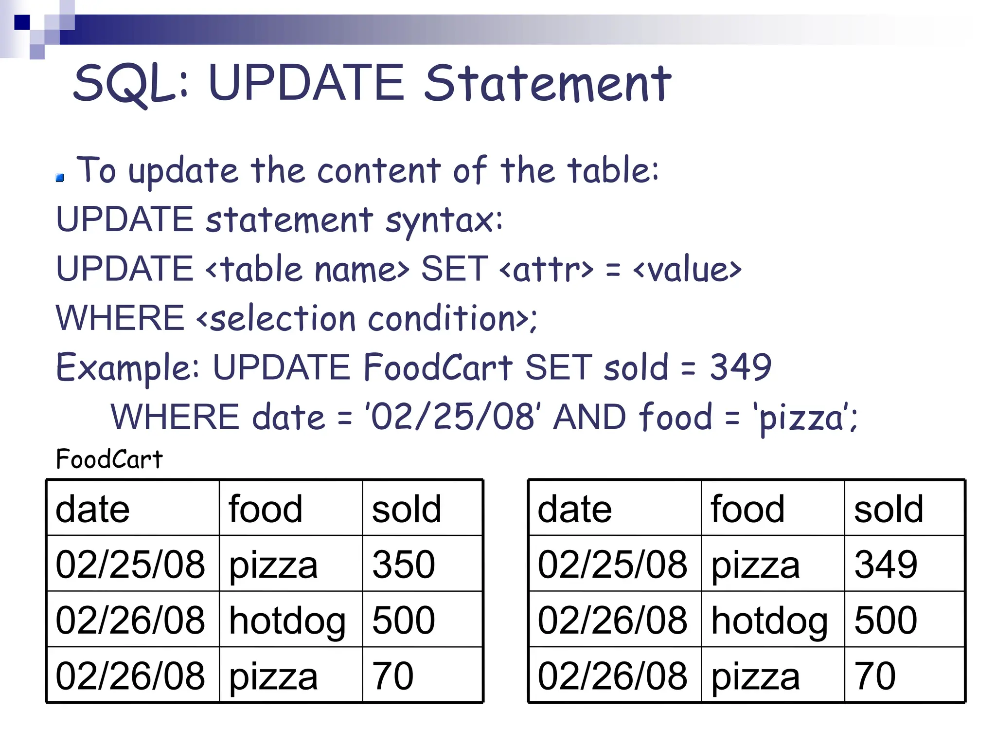 SQL: UPDATE Statement
To update the content of the table:
UPDATE statement syntax:
UPDATE <table name> SET <attr> = <value>
WHERE <selection condition>;
Example: UPDATE FoodCart SET sold = 349
WHERE date = ’02/25/08’ AND food = ‘pizza’;
FoodCart
70
pizza
02/26/08
500
hotdog
02/26/08
350
pizza
02/25/08
sold
food
date
70
pizza
02/26/08
500
hotdog
02/26/08
349
pizza
02/25/08
sold
food
date
 